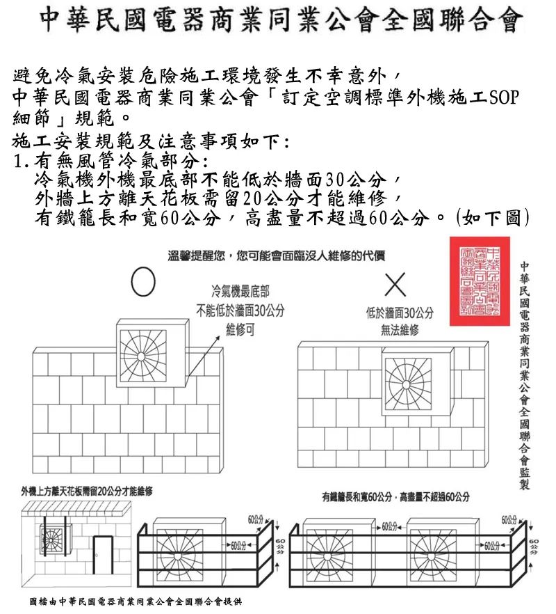 避免冷氣安裝危險施工環境發生不幸意外,中華民國電器商業同業公會訂定空調標準外機施工SOP細節規範。施工安裝規範及注意事項如下:1.有無風管冷氣部分:冷氣機外機最底部不能低於牆面30,外牆上方離天花板需留20才能維修,有鐵籠長和寬公分,高盡量不超過60公分。(如下圖溫馨提醒您,您可能會面臨沒維修的代價冷氣機最底部不能低於牆面30公分維修可低於牆面30公分無法維修外機上方離天花板需留20公分才能維修圖檔由華民國電器商業同業公會全國聯合會提供60 公分中華民國電器商業同業公會全國聯合會有鐵籠長和寬60公分,高盡量不超過60公分60公分)60公分公分-60公分