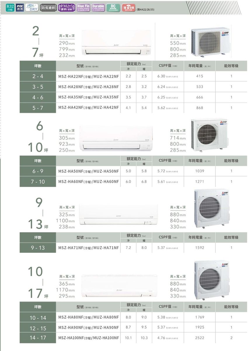 3 適用濾網DRY Blue Fin Durable濾網DC19 83527坪高x寬x290mm799mm232mm高x寬x550mm800mm285mm坪數24型號额定能力值 耗電量能效級MSZ-HA22NFMUZ-HA22NF6.30415MSZ-MUZ-HA28NF 3.26.245334-6MSZ-HA35NFMUZ-HA35NF3.53.76.2566615-7MSZ-HA42NFMUZ-HA42NF 5.628686高x寬x高x寬x10坪數6-9305mm923mm250mm714mm800mm285mm额定能力 CSPF值 耗電量等能效MSZ-MUZ-5.010397-10MSZ-MUZ- 6.06.85.6112719高x寬x深高x寬x深13年坪數9-13325mm1100mm880mm840mm238mm330mm額定能力 2型號CSPF值 年耗電量能效等级冷MSZ-HA71NFR/MUZ-HA71NF8.0159210高x寬x深365mm1170mm高x寬x深880mm840mm295mm330mm额定能力 2坪數型號/CSPF年耗電量(/年能效等級10-14MSZ-(/MUZ-8.09.05.38176912-15MSZ-(/MUZ-HA90NF 8.75.37)1925114-17MSZ-/MUZ- 10.1 10.34.76)25222