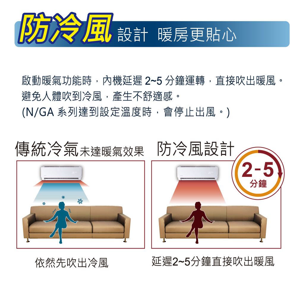 防冷風 設計 暖房更貼心啟動暖氣功能時,內機延遲 2~5分鐘運轉,直接吹出暖風。避免人體吹到冷風,產生不舒適感。(N/GA系列達到設定溫度時,會停止出風。)傳統冷氣未達暖氣效果 防冷風設計2-5分鐘依然先吹出冷風延遲2~5分鐘直接吹出暖風