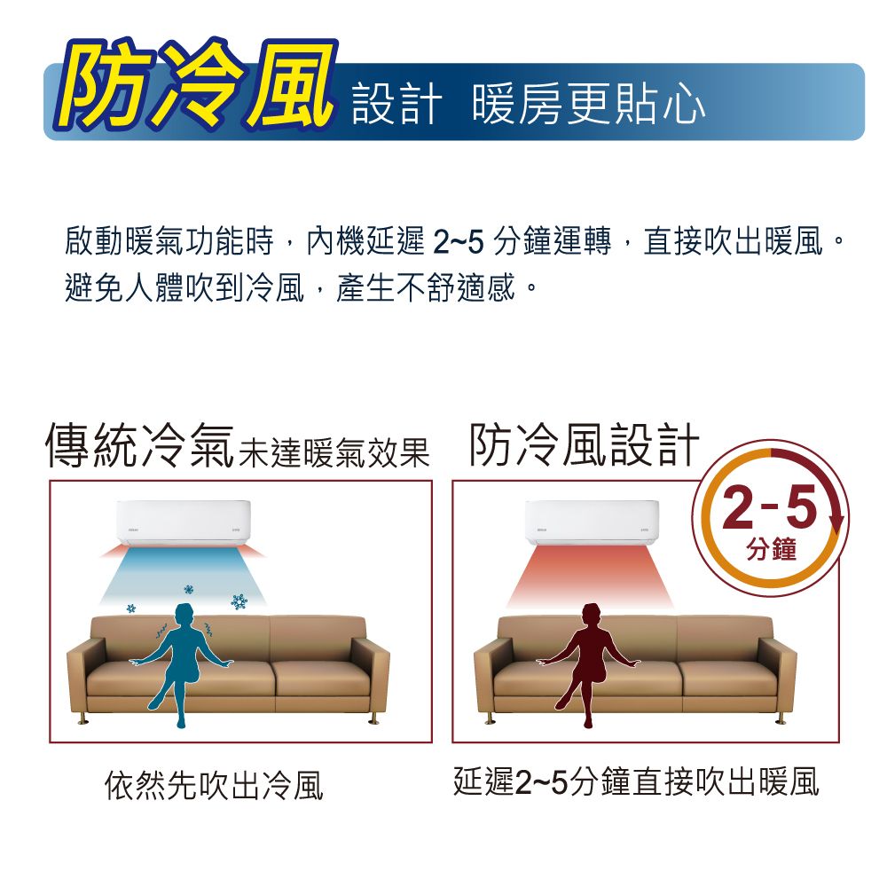 防冷風 設計 暖房更貼心啟動暖氣功能時,機延遲2~5分鐘運轉,直接吹出暖風。避免人體吹到冷風,產生不舒適感。傳統冷氣未達暖氣效果 防冷風設計2-5分鐘依然先吹出冷風延遲2~5分鐘直接吹出暖風