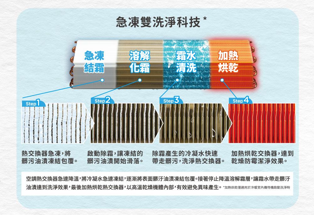急凍雙洗淨科技急凍溶解水加熱結霜化霜清洗烘乾Step4Step StepStep熱交換器急凍將髒污油漬凍結包覆。啟動除霜,讓凍結的髒污油漬開始滑落。除霜產生的冷凝水快速帶走髒污,洗淨熱交換器。加熱烘乾交換器,達到乾燥防霉潔淨效果。空調熱交換器急速降溫,將冷凝水急速凍結,逐漸將表面髒汙油漬凍結包覆。接著停止降溫溶解霜層,讓霜水帶走髒汙油漬達到洗淨效果,最後加熱烘乾熱交換器,以高溫乾燥機體內部,有效避免異味產生。*加熱烘乾僅適用於室內機待機啟動洗淨時