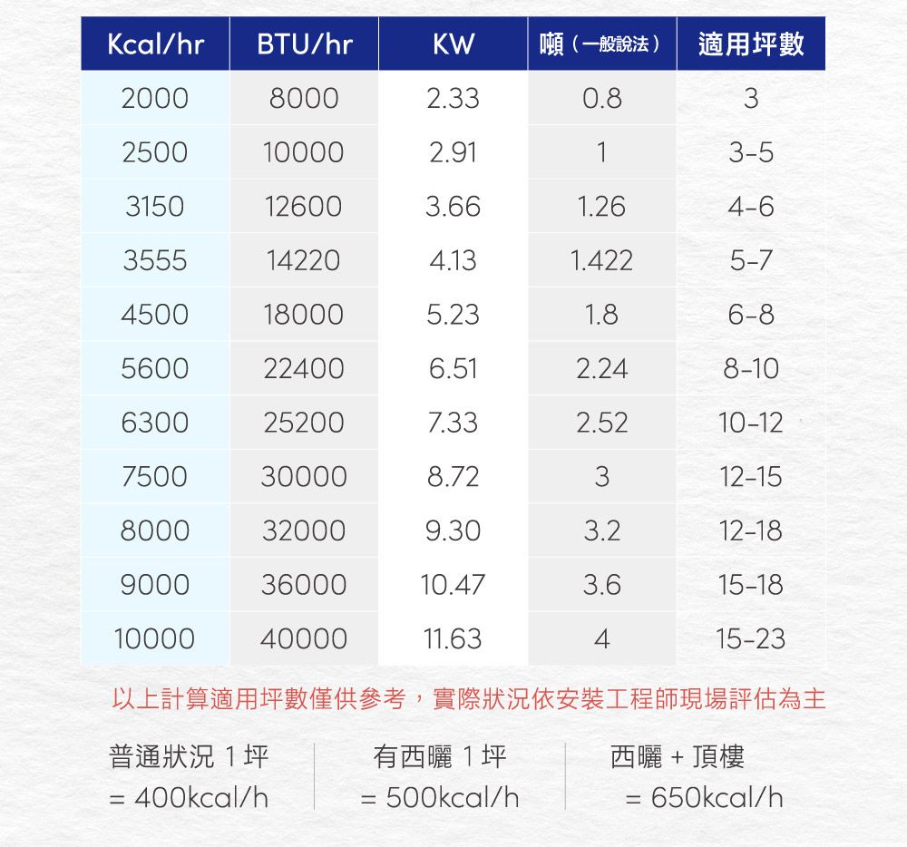 Kcal/hr BTU/hrKW噸(一般說法) 適用坪數200080002.330.832500100002.9113-53150126003.661.264-63555142204.131.4225-74500180005.231.86-85600224006.512.248-106300252007.332.5210-127500300008.72312-158000320009.303.212-1890003600010.473.615-18100004000011.6315-23以上計算適用坪數僅供參考,實際狀況依安裝工程師現場評估為主普通狀況1坪有西曬1坪西曬+ 頂樓 400kcal/h 500kcal/h=  650kcal/h