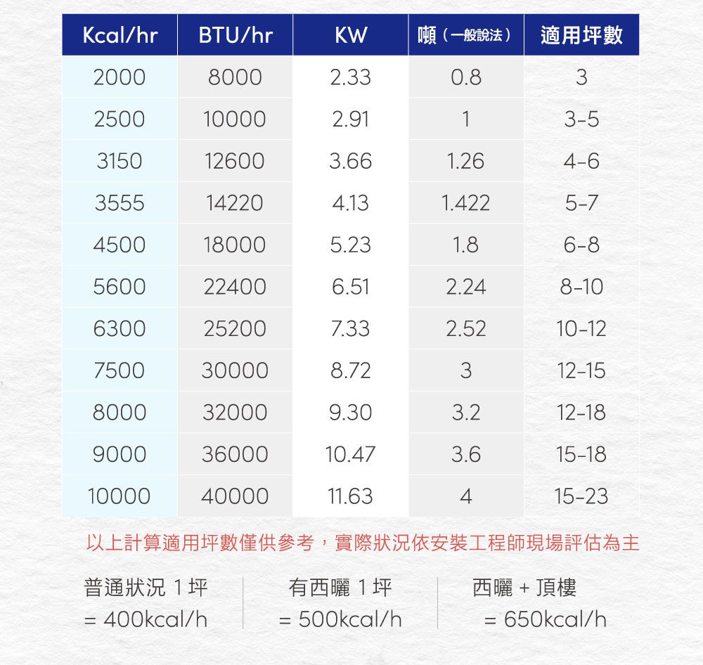 Kcal/hr BTU/hrKW噸(一般說法)適用數200080002.330.832500100002.9113-53150126003.661.264-63555142204.131.4225-74500180005.231.86-85600224006.512.248-106300252007.332.5210-127500300008.72312-158000320009.303.212-1890003600010.473.615-18100004000011.6315-23以上計算適用坪數僅供參考,實際狀況依安裝工程師現場評估為主普通狀況 1坪有西曬 1坪西曬+頂樓 400kcal/h 500kcal/h = 650kcal/h