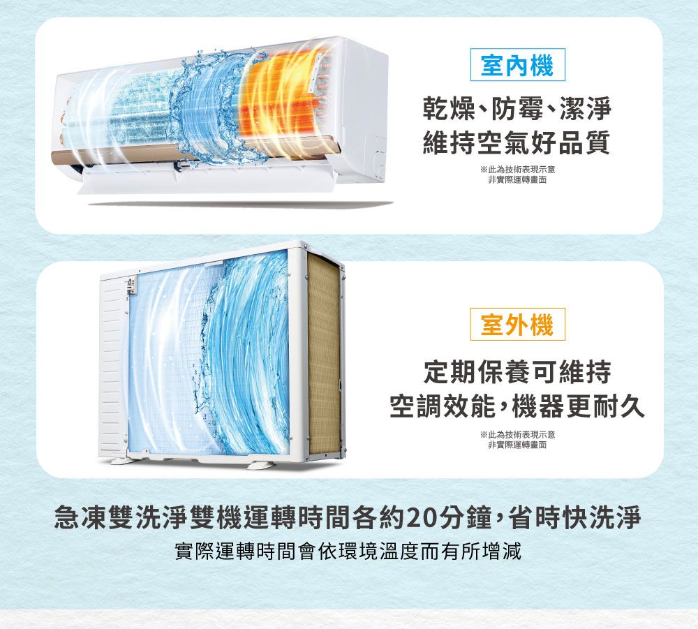 機 |乾燥、防霉、潔淨維持空氣好品質※此為技術表現示意非實際運轉畫面室外機定期保養可維持空調效能,機器更耐久※此為技術表現示意非實際運轉畫面急凍雙洗淨雙機運轉時間約20分鐘,省時快洗淨實際運轉時間會依環境溫度而有所增減