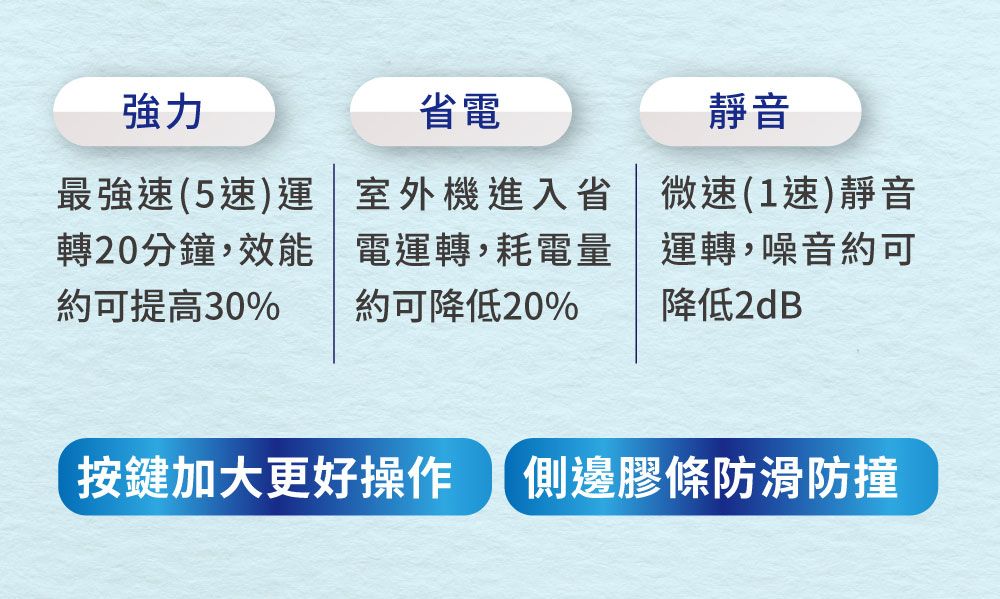 強力省電靜音最強速(5速)運轉20分鐘,效能室外機進入省電運轉,耗電量微速(1速)靜音運轉,噪音約可約可提高30% 約可降低20%降低2dB按鍵加大更好操作 側邊膠條防滑防撞