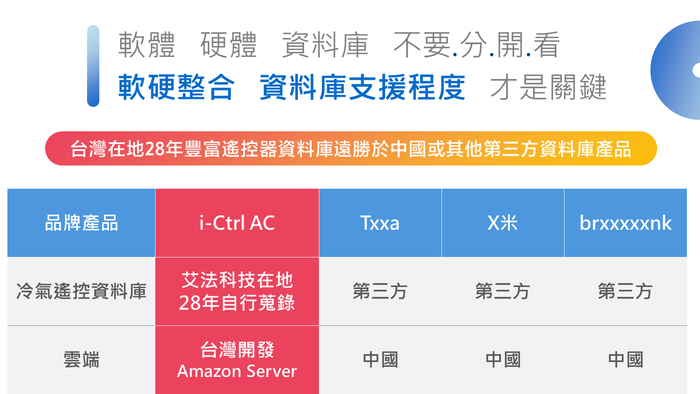 軟體硬體 資料庫 不要開看軟硬整合 資料庫支援程度 才是關鍵台灣在地28年豐富遙控器資料庫遠勝於中國或其他第三方資料庫產品品牌產品i-Ctrl ACTxxabrxxxxxnk冷氣遙控資料庫艾法科技在地28年自行蒐錄第三方第三方第三方台灣開發雲端中國中國中國Amazon Server