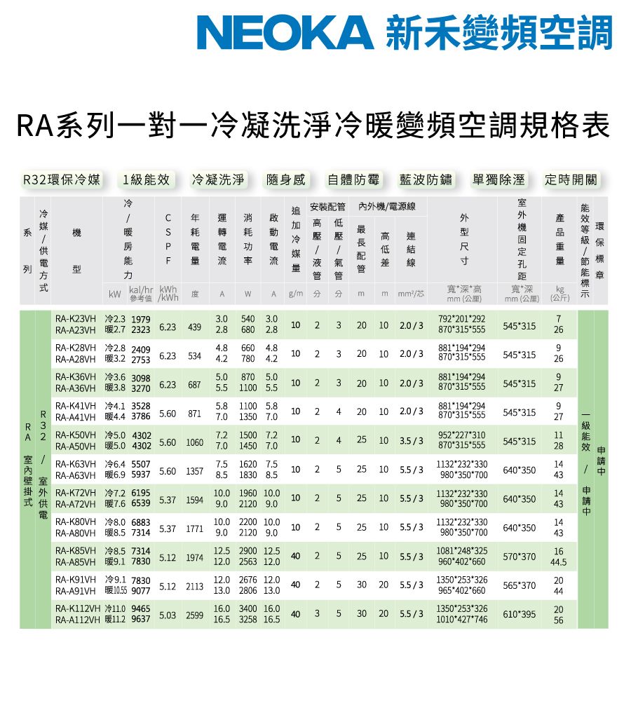 NEOKA 新變頻空調RA系列一對一凝洗淨變頻空調規格表R1 凝洗淨隨身感自體防霉 藍波防鏽單獨除溼定時開關安裝配管追內機電源線冷系媒機房F加冷壓 壓媒 液型管長配高低連結線kalhr 寬深高距寬深kW參考值 kWhAWAg/m  mm //環保室外機固定孔距外型kgRA-K2VH 冷23 19793040 3.0mm(7901292mm(公厘) (公斤)RA-A23VH 2.7 2323 6.23439102680 RA-K28VH 冷2.8 2409660 RA-A28VH 3.2 273 6.2334104.27804.2RA-K36VH 冷3.6 3098.0870 .0RA-A36VH 3.8 32706.23687101100 .5RA-K41VH 冷4.1 35281100 5.8R RA-A41VH 4.4 3786 5.60871107.01350 7.03A2 RA-K50VH 冷5.0 43027.21500 7.210RA-A50VH 5.0 4302 5.6010607.01450 7.0RA-K63VH 冷6.455071620 7.5RA-A63VH 暖6.95937 5.60 13571830 8.5外 RA-K72VH 冷7.2 619510.0 1960 10.0 ཅ    供 RA-A72VH暖7.66539 5.37 1594109.02120 9.0RA-K80VH 冷 688310.02200 10.0RA-A80VH8.573145.37 1771109.02120 9.0RA-K85VH冷8.5 731412.52900 12.5RA-A85VH暖9.178305.12 19744012.0 2563 12.0RA-K91VH 冷9.1 783012.0 12.0RA-A91VH 暖10.559077 5.12 21134013.02806 13.0RA-K112VH 冷11.0 946516.03400 16.0RA-A112VH 暖11.2 9637 5.03 259940    མ མ མ མ3 3 3 4 4 5 5 5 5 5 520 10 2.0/3870315555545315268811942942010 2.0/38703155555453152010 2.0/38811942948703155555453152010 2.0/3.8811942948703155555453152510 3.5/3952227310870 315 5555453152510 5.5/31132 232 3309803507006403504311322323302510 5.5/3640350980350700432510 5.5/311322323309803507006403502510 5.5/33020 5.5/33020 5.5/316.5 3258 16.510812483259604026601350253*326965*402*6601350*253*3261010*427*746570*370565*370610 39576 26 22 2 299272711281414級能效14.431644.520442056