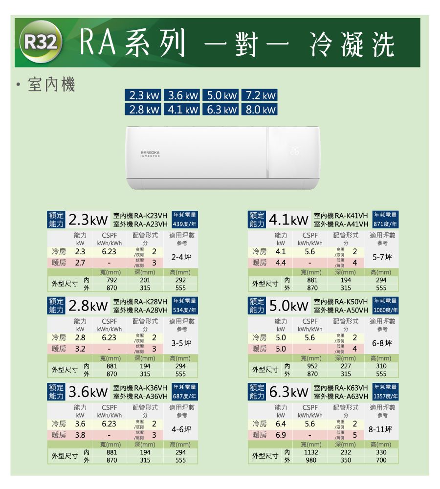 R32 RA系列一對一 冷凝洗機2.3kw 3.6kw  2.8kw 4.1 6.3kW 8.0kwNEOKAINVERTER額定能力2.3kW冷房 2.3室機 RA-K23VH 室機 RA-A23VH 439能力 CSPF 配管形式kW 6.23額定能力4.1kw機 RA-K41VH耗電量室機 RA-A41H 871適坪數能力CSPF配管形式適用坪數參考kW參考暖房 2.723冷房4.122-4坪5-7坪暖房 4.44(mm)深(mm)高(mm)(mm)深(mm)高(mm)792201292型尺寸型尺寸881194294870315555870315555 額定能力2.8kW機 RA-K28VH 耗電量機 RA-A28VH 度/年額定能力5.0kw室機 RA-K50VH 年室外機 RA- 1060度/年能力 CSPF配管形式適用坪數能力CSPF 配管形式適用坪數kW kWh/kWh參考kWkWh/kWh參考冷房2.86.23暖房 3.2低壓23冷房5.05.623-5坪6-8坪暖房 5.0低壓-4/寬(mm)深(mm)高(mm)寬(mm)深(mm)高(mm)881194294外型尺寸外型尺寸外870315555內外952227310870315555額定能力3.6kW機 RA-K36VH 年耗電量室外機RA- 687度/年能力 6.3KW 室外機RA-A63VH 用室內機 RA-K63VH年耗電量能力 CSPF配管形式 適用坪數能力CSPF配管形式適用坪數冷房kW kWh/kWh3.6 6.23參考kW kWh/kWh分參考2冷房6.45.6高壓2/4-6坪/液8-11坪暖房 3.8低壓低3/暖房 6.9-5/側寬(mm)深(mm)高(mm)寬(mm)深(mm)高(mm)881194294內1132232330外型尺寸外型尺寸外870315555外980350700