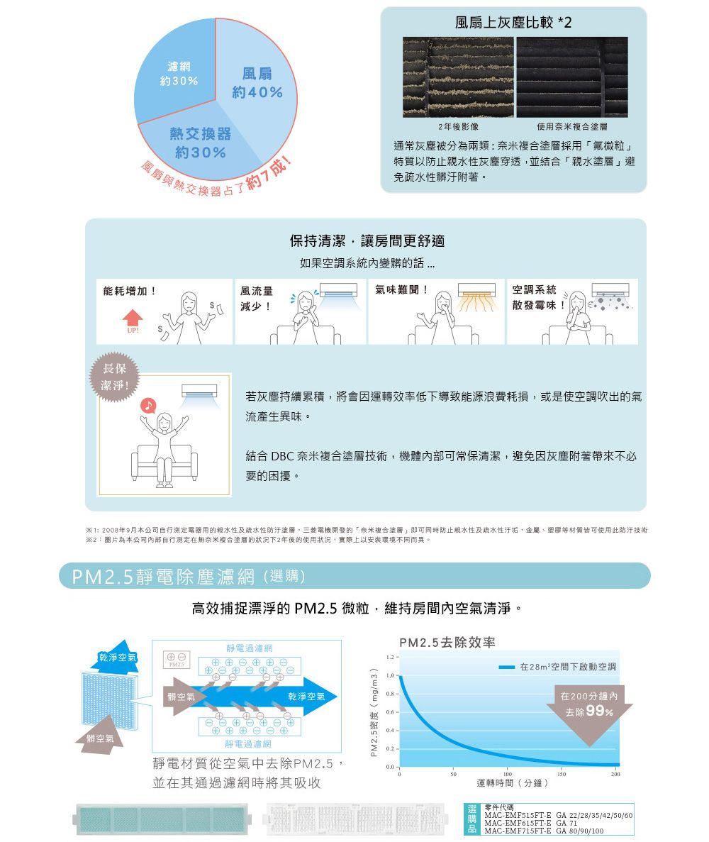 濾網約30%風扇約40%熱交換器約30%風扇上灰塵比較 *22年後影像使用奈米複合塗層通常灰塵被分為兩類:奈米複合塗層採用「微粒特質以防止親水性灰塵穿透並結合「親水塗層」避免疏水性髒汙附著。保持清潔讓房更舒適如果空調系統內變髒的話能耗增加風流量氣味難間! 減少!空調系統散發霉味!長保潔淨!UP!若灰塵持續累積將會因運轉效率低下導致能源浪費耗損,或是使空調吹出的氣流產生異味。結合 DBC 奈米複合塗層技術,機體內部可常保清潔,避免因灰塵附著帶來不必要的困擾。1:2008年9月本公司自行測定電器用的親水性及疏水性塗層,電機開發的「奈米複合塗層」即可同時防止親水性及疏水性汙垢,金屬、塑膠等材質皆可使用此防汗技術2:圖片為本公司内部自行测定在無奈米複合塗層的狀況下2年後的使用狀況,實際上以安裝環境不同而異。靜電除塵濾網(選購)高效捕捉漂浮的PM2.5 微粒,維持房間內空氣清淨。[乾淨空氣PM2.5髓空氣髒空氣靜電過濾網乾淨空氣靜電過濾網靜電材質從空氣中去除PM2.5,並在其通過濾網時將其吸收PM2.5密度(mg/m3)PM2.5去除效率在空間下啟動空調在200分鐘內去除99%50100150200運轉時間(分鐘)零件代碼MAC-EMF515FT-EGA 22/28/35/42/50/60MAC-EMF615FT-EGA 71MAC-EMF715FT-E GA 80/90/100