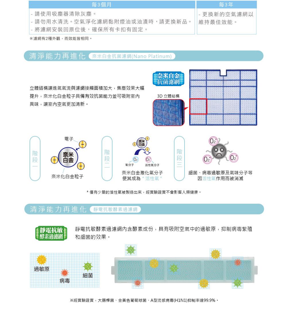 每3個月請使用吸塵器清除灰塵。請勿用水清洗。空氣淨化濾網黏附煙油或油漬時請更換新品。- 將濾網安裝回原位後,確保所有卡扣有固定。※濾網有2種外觀,而效能皆相同。每3年- 更換新的空氣濾網以維持最佳效能。清淨能力再進化,奈米白金抗菌濾網(Nano Platinum)奈米干抗菌濾網立體結構進氣氣流與濾網接觸面積加大,集塵效果大幅提升,奈米化白金粒子具備有效抗菌能力並可吸附室內異味,讓室內空氣更加清新。3D立體結構電子奈米白金奈米分子活性氧分子奈米白金激化氧分子奈米化白金粒子使其成為活性氧細菌、病毒過敏原及氣味分子等因活性氧作用而被消滅*僅有少量的活性氧被製造出來,經實驗證實不會影響人類健康。清淨能力再進化 靜電抗敏酵素過濾網靜電抗敏酵素過濾網靜電抗敏酵素過濾網內含酵素成份,具有吸附空氣中的過敏原,抑制病毒繁殖和細菌的效果。過敏原細菌病毒※經實驗證實,大腸桿菌、金黃色葡萄球菌、A型流感病毒(H1N1)抑制率達99.9%。