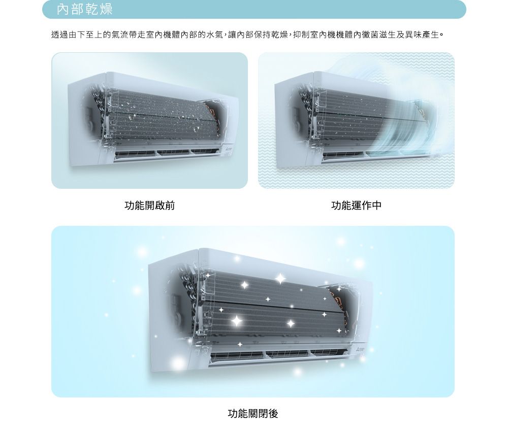 內部乾燥透過由下至上的氣流帶走室內機部的水氣,讓內部保持乾燥,抑制室內機機體內黴菌滋生及異味產生。功能開啟前功能運作中功能關閉後