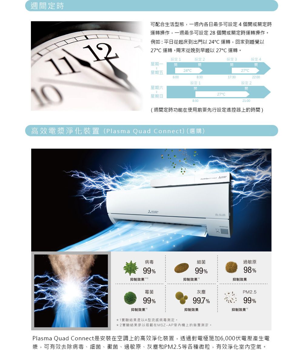 週間定時 12可配合生活型態,一週內各日最多可設定4個開或定時運轉操作,一週最多可設定28個開或關定時運轉操作。例如:平日從起床到出門以 24 運轉,回家到睡覺以27 運轉。周末從晚到早睡以27℃ 運轉。設定1設定2設定3設定4星期一關星期五24°27°6:008:3017:301022:00設定1設定2星期六星期日27°8:3021:00(週間定時功能在使用前要先行設定遙控器上的時間)高效電漿淨化裝置(Plasma Quad Connect)(選購)病毒細菌99%99%過敏原98%抑制效果 2抑制效果抑制效果霉菌灰塵PM2.599%99.7%99%抑制效果抑制效果抑制效果*1實驗結果是以A型流感病毒測定。*2實驗結果是以搭載在MSZ-AP室內機上的裝置測定。Plasma Quad Connect是安裝在空調上的高效淨化裝置,透過對電極施加6,000伏電壓產生電漿,可有效去除病毒、細菌、黴菌、過敏原、灰塵和PM2.5等各種微粒,有效淨化室內空氣。