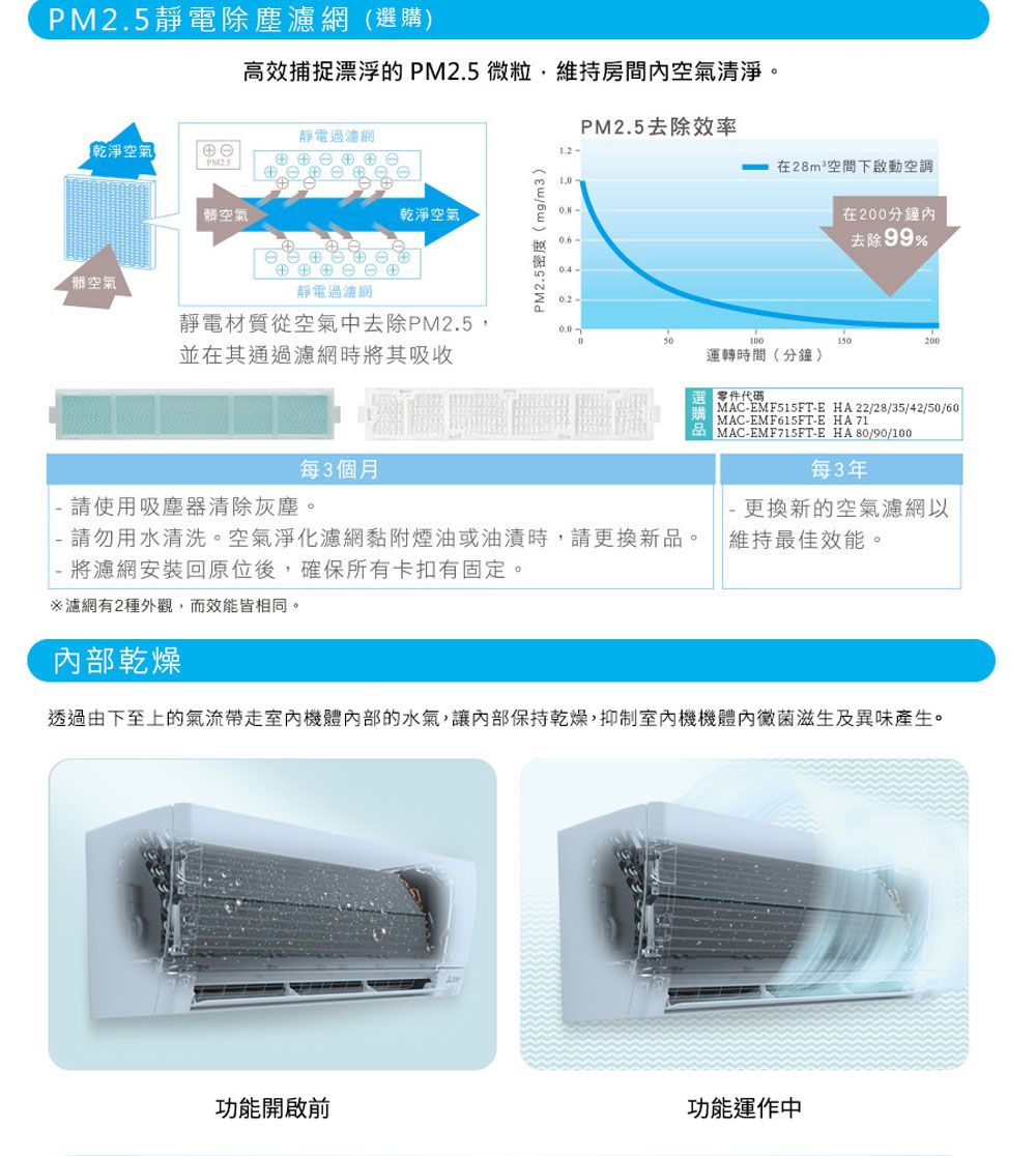 靜電除塵濾網(選購)高效捕捉漂浮的PM25 微粒,維持房間內空氣清淨。靜電過濾網【乾淨空氣PM2.5空氣髒空氣靜電過濾網乾淨空氣靜電材質從空氣中去除PM2.5,並在其通過濾網時將其吸收每3個月請使用吸塵器清除灰塵。PM2.5密度(mg/m3)PM2.5去除效率在28m²空間下啟動空調在200分鐘內去除99%50200運轉時間(分鐘).請勿用水清洗。空氣淨化濾網黏附煙油或油漬時,請更換新品。- 將濾網安裝回原位後,確保所有卡扣有固定。MAC-EMF515FT-E HA 22/28/35/42/50/60MAC-EMF615FT-E HA71 MAC-EMF715FT-E HA80/90/100每3年-更換新的空氣濾網以維持最佳效能。濾網有2種外觀,而效能皆相同。內部乾燥透過由下至上的氣流帶走室內機體內部的水氣,讓內部保持乾燥,抑制室內機機體內黴菌滋生及異味產生。功能開啟前功能運作中