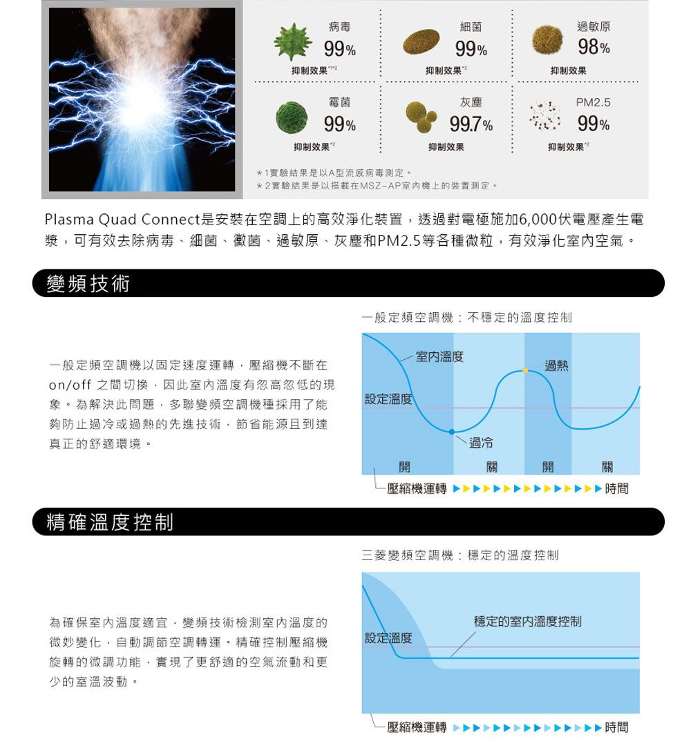 病毒99%細菌99%敏原98%抑制效果 2抑制效果抑制效果霉菌灰塵99%99.7%PM2.5 99%抑制效果抑制效果抑制效果*1實驗結果是以A型流感病毒測定。*2實驗結果是以搭載在MSZAP機上的裝置測定。Plasma Quad Connect是安裝在空調上的高效淨化裝置透過對電極施加6000伏電壓產生電漿可有效去除病毒細菌、黴菌、過敏原、灰塵和PM2.5等各種微粒,有效淨化空氣。變頻技術一般定頻空調機:不穩定的溫度控制-溫度一般定頻空調機以固定速度運轉,壓縮機不斷在on/off 之間切換,因此室內溫度有忽高忽低的現象。為解決此問題,多聯變頻空調機種採用了能夠防止過冷或過熱的先進技術,節省能源且到達真正的舒適環境。過熱設定溫度、過冷開關開關-壓縮機運轉時間精確溫度控制三菱變頻空調機:穩定的溫度控制為確保室內溫度適宜,變頻技術檢測室內溫度的微妙變化,自動調節空調轉運。精確控制壓縮機旋轉的微調功能,實現了更舒適的空氣流動和更少的室溫波動。穩定的室內溫度控制設定溫度-壓縮機運轉▶▶時間