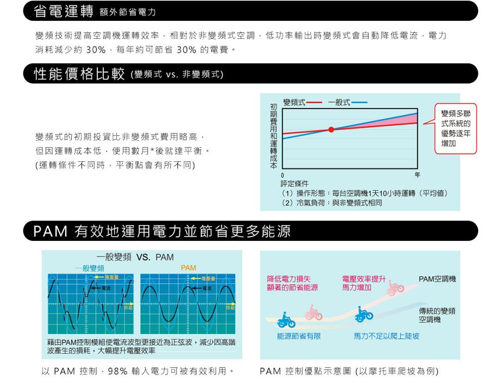 省電 額外節省電力變頻技術提高空調機運轉效率相對於非變頻空調低功率輸出時變頻式會自動降低電流電力消耗減少約30%每約可節省30%的電費。性能價格比較 (變頻式 非變頻式)變頻式的投資比非變頻式略高但因運轉低使用數月*後就達平衡。(運轉條件不同時,平衡點會有所不同)初期費用運轉成本變頻式 一般式變頻多聯式系統的優勢逐年增加評定條件年(1)操作形態:每台空調機1天10小時運轉(平均值)(2)冷氣負荷:與非變頻式相同PAM 有效地運用電力並節省更多能源一般變頻 VS. PAM一般變頻PAM降低電力損失顯著的節省能源電壓效率提升馬力增加PAM空調機傳統的變頻空調機能源節省有限馬力不足以爬上陡坡藉由PAM控制模組使電流波型更接近為正弦波,減少因高諧波產生的損耗,大幅提升電壓效率以 PAM 控制,98% 輸入電力可被有效利用。PAM 控制優點示意圖(以摩托車爬坡為例)