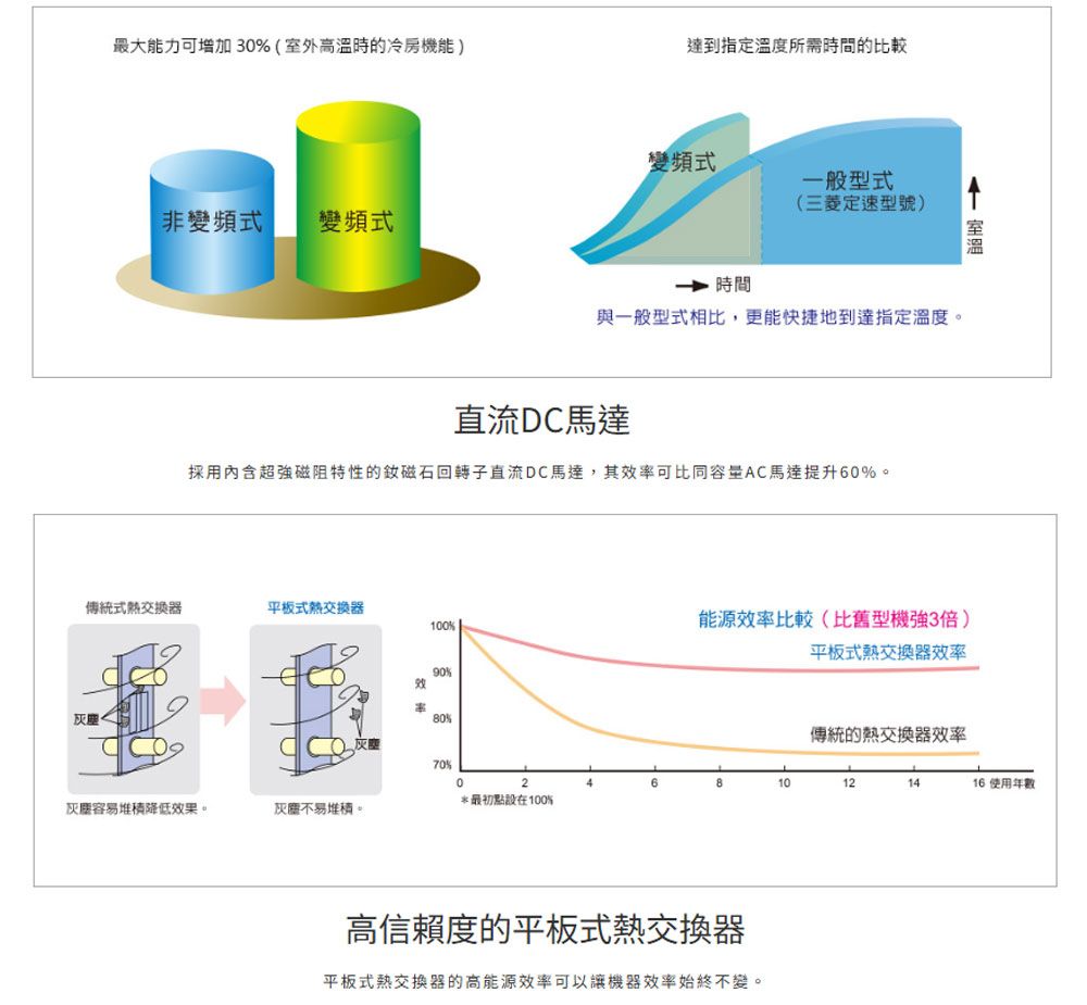 最大能力可增加 3%(室外高溫時的冷房機能 達到指定溫度所需時間的比較變頻式一般型式(三菱定速型號)非變頻式 變頻式時間與一般型式相比,更能快捷地到達指定溫度。直流DC馬達採用內含超強磁阻特性的磁石回轉子直流DC馬達,其效率可比同容量AC馬達提升60%。傳統式平板式能源效率比較(比舊型機強3倍)100%90%效平板式熱交換器效率80%傳統的熱交換器效率 70%06810121416 使用年數*最初點設在100%容易堆積降低效果。灰塵不易堆積。高信賴度的平板式熱交換器平板式熱交換器的高能源效率可以讓機器效率始終不變。