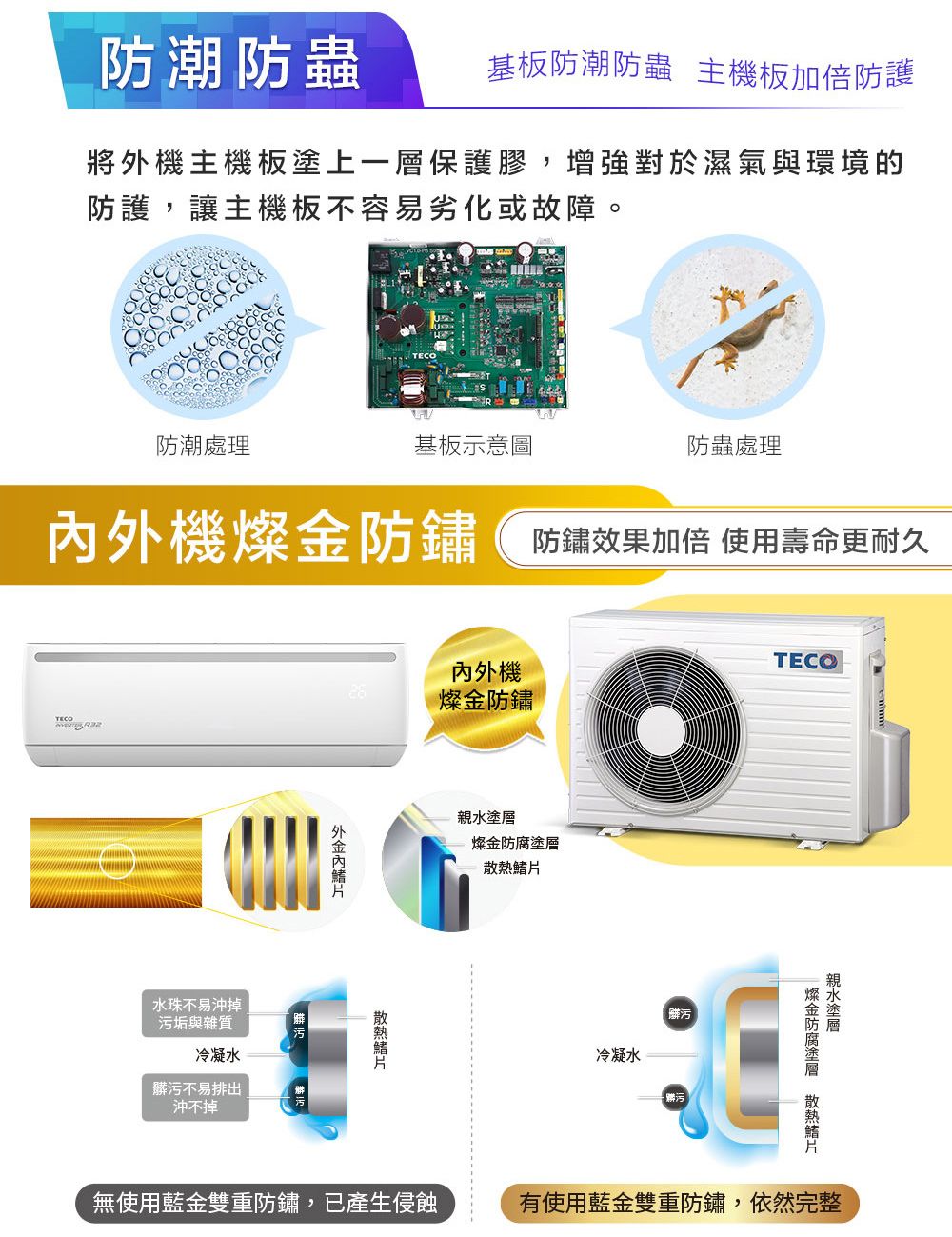 防潮防蟲基板防潮防蟲 主機板加倍防護將機主機板塗上一層保護膠,增強對於濕氣與環境的防護,讓主機板不容易劣化或故障。TECO防潮處理基板示意圖防蟲處理外機防鏽防鏽效果加倍 使用壽命更耐久水珠不易沖掉污垢與雜質冷凝水不易排出沖不掉外內內外機燦金防鏽燦金冷凝水髒污髒污TECO親水塗層燦金防腐塗層 散熱鰭片無使用藍金雙重防鏽,已產生侵蝕有使用藍金雙重防鏽,依然完整