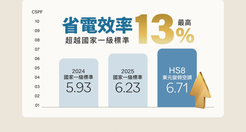 CSPF100908070600201  5省電效率13%超越國家一級標準20242025HS804國家一級標準國家一級標準東元變頻空調035.936.236.71