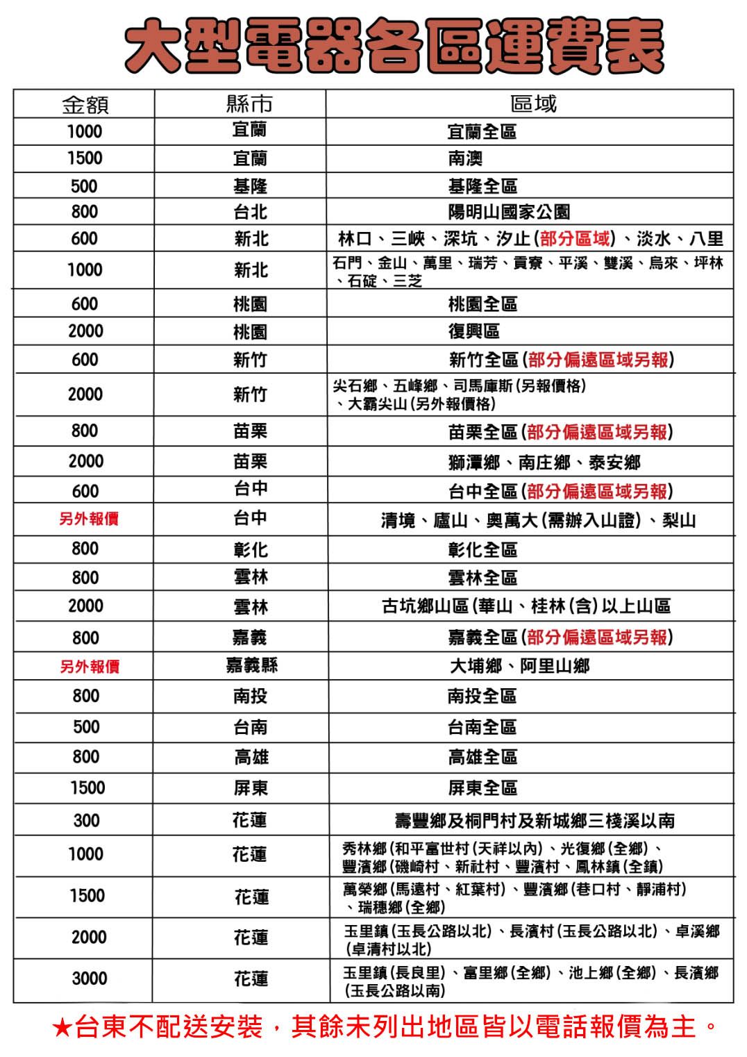 金額10001500500800運費縣市宜蘭宜蘭基隆台北宜蘭全區南澳基隆全區區域陽明山國家公園林口三峽、深坑、汐止(部分區域)、淡水、八里 石門、金山、萬里、瑞芳、貢寮、平溪、雙溪、烏來、坪林、石碇、三芝600新北1000新北600桃園桃園全區2000桃園復興區600新竹新竹全區(部分偏遠區域另報)2000新竹大霸尖山(另外報價格)800苗栗2000苗栗600台中另外報價台中800彰化800雲林2000800雲林嘉義另外報價嘉義縣800南投 尖石鄉、五峰鄉、司馬庫斯(另報價格)、苗栗全區(部分偏遠區域另報)獅潭鄉、南庄鄉、泰安鄉台中全區(部分偏遠區域另報)清境、廬山、奧萬大(需辦入山證)、梨山彰化全區雲林全區古坑鄉山區(華山、桂林(含)以上山區嘉義全區(部分偏遠區域另報)大埔鄉、阿里山鄉南投全區500台南台南全區800高雄1500屏東300花蓮1000花蓮1500花蓮2000花蓮高雄全區屏東全區壽豐鄉及桐門村及新城鄉三溪以南秀林鄉 (和平富世村(天祥)、光復鄉(全鄉)、豐鄉 (磯崎村、新社村、豐濱村、鳳林鎮(全鎮)萬榮鄉(馬遠村、紅葉村)、豐濱鄉(巷口村、浦村)瑞穗鄉(全鄉)玉里鎮(玉長公路以北)、長濱村(玉長公路以北)、卓溪鄉(卓清村以北)3000花蓮玉里鎮(長良里)、富里鄉(全鄉)、池上鄉(全鄉)、長濱鄉(玉長公路以南)*台東不配送安裝其餘未列出地區皆以電話報價為主。