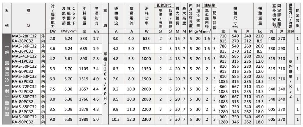 機列M-C2 RA-28C32MAS-36PC32 RA-36PC32  28 性C 能S 耗 P 電節數 F 轉配管形式高 連結線功壓 管流流 液 氣長 側室固外定機腳安孔距)(mm) 方式kkWkWh hAAW6.24 33 1.73.04.063323 15 7 5 20  33.6 6.24685 1.8752 3 15 75 20  3MAS-41PC32 4.25.61 80 2.8 10002 4 15 7 5 20 1.6 3RA-41PC32AMMMg/Mmm 寬 高 深 kg 寬 深 環保710 540 240 21.0480 270815 270 212 780 540 260 26.0815 270 212 810 585 280 2.015 315 235 12.01530 2901515 310-單冷型2MAS-50PC32 55.70 1105 3.4 27.0 135024 2075 20 23810 585 280 32.0515 310RA-50PC32915 315235 12.00MAS-63PC32 9810 5855.70 1315 4.0 7.08.01500RA-63PC32P24 2075 20 23280 32.0515 3101085315/MAS-72PC32 97.5RA-72PC32MAS-80PC328.05.38 1657  605.38 1766 4.6 H 9.59.210.0200010.0 2080RA-80PC32MAS-85PC32 95.381878 4.811.0 2200RA-85PC32MAS-90PC32 99.05.381989 5.010.312.02300RA-90PC32P25 20 75 30 2 3252075302 5 20 7 5 30 233 5 30 7 5 30 2 3353075303 5 30 7 5 30 2 3860 6671085860 667235 13.5310 41.0540 340315235 13.5310 41.0供電/11540 34011085 315 235 13.5900 750 340 49.01280 346 262 18.0900 750 340 49.01280 346 262 18.0605 3701605 3701