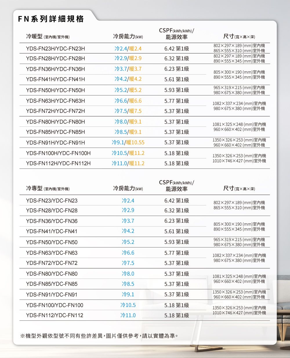 FN系列詳細規格暖型室外機CSPF)房能力(W)能源效率尺寸(寬高深) 189 (mm)YDS-FN23H-FN23HYDS-FN28HY-FN28H冷2.42.46.42 第1 (mm)冷2.9暖2.9 189 (mm)6.32 第1890X555X345 (mm)YDS-FN36HYDC-FN36H冷3.7暖3.76.23 第1級 (mm)YDS--H冷5.61 第1級 (mm)YDS-FN50HYDC-FN50H冷5.93 第1級 (mm)980X675X380 (mm)YDS-FN63HYDC-FN63H5.77 第1級1082x337x234 (mm)YDS-FN72HYDC-FN72H/5.37 第1級980X675X380 (mm)YDS-FN80H/YDC-FN80H冷8.09.15.37 第1級 (mm)960X660X402 (mm)YDS-FN85H/YDC-FN85H冷8.5/暖9.15.37 第1級YDS-FN91H/YDC-FN91H冷9.1/暖10.555.37 第1級1350X326X253 (mm)960X660X402 (mm)YDS-FN100HYDC-FN100H10.5/11.25.18 第1級1350X326X253 (mm)YDS-FN112H/YDC-FN112H11.0/11.25.18第1級 (mm)CSPF(//冷專型(室內機/室外機)冷房能力(kw)能源效率尺寸(高YDS-FN23/YDC-FN23冷2.46.42 第1級 (mm)YDS-FN28/YDC-FN28冷2.96.32 第1級 (mm)YDS-FN36/YDC-FN36冷3.76.23 第1級805x300x190 (mm)YDS-FN41/DC-FN41YDS-FN50/YDC-FN50YDS-FN63/YDC-FN63YDS-FN72/YDC-FN72YDS-FN80/YDC-FN80冷5.61 第1級 (mm)冷5.25.93 第1級215 (mm)980X675X380 (mm)5.77 第1級1082337x234 (mm)冷7.5980X675×380 (mm)5.37 第1級冷8.05.37 第1級1081X325x248 (mm)960X660X402 (mm)YDS-FN85/YDC-FN85冷8.55.37 第1級1350X326X253 (mm)YDS-FN91/YDC-FN91冷9.15.37 第1級960X660X402 (mm)YDS-FN100YDC-FN10010.55.18 第1級1350X326X253 (mm)YDS-FN112/YDC-FN11211.05.18第1級1010X746X427 (mm)機型外觀依型號不同有些許差異,圖片僅供參考,請以實體為準。