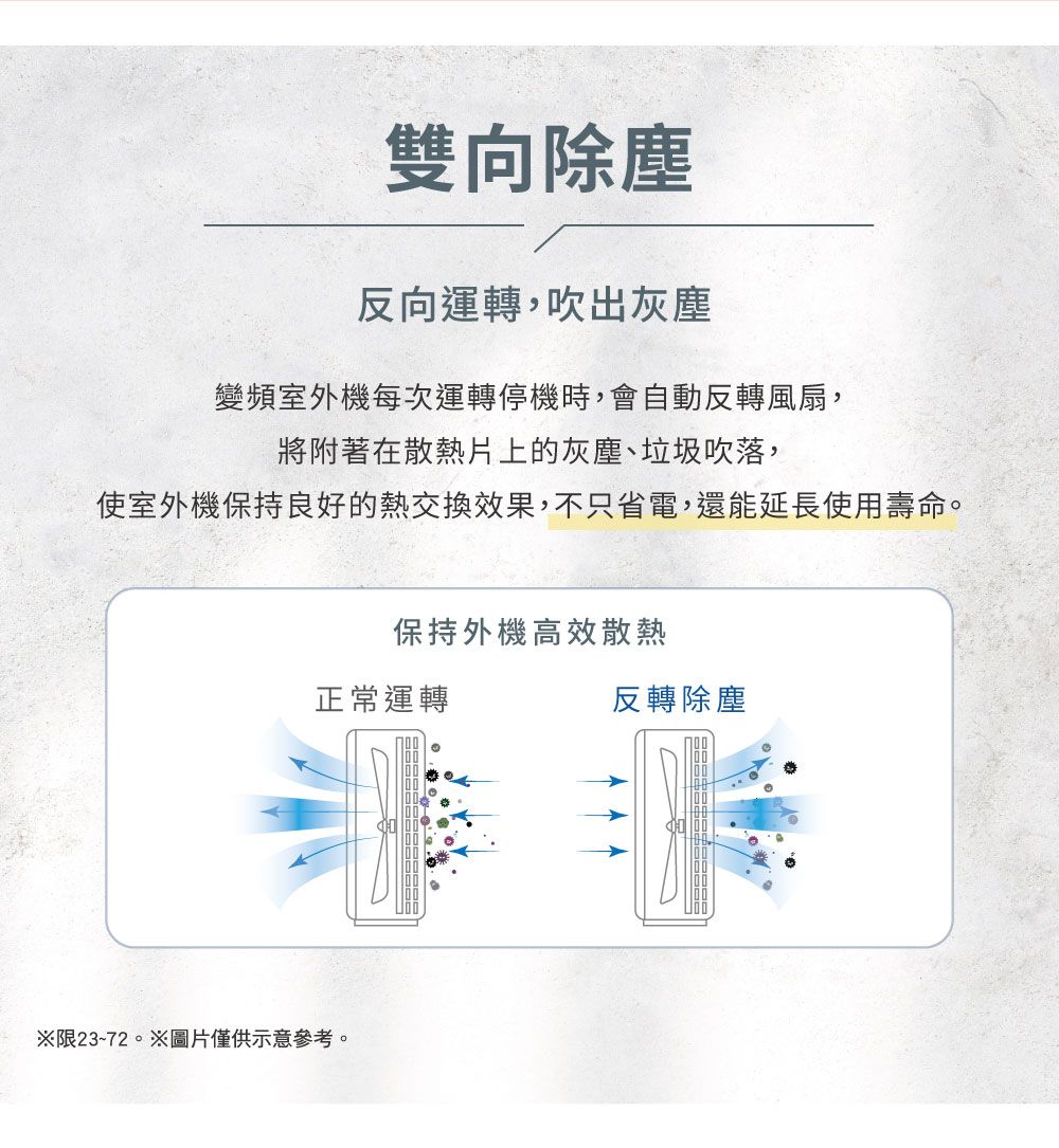 雙向除塵反向運轉,吹出灰塵變頻室外機每次運轉停機時,會自動反轉風扇,將附著在散熱片上的灰塵、垃圾吹落,使室外機保持良好的熱效果,不只省電,還能延長使用壽命。保持外機高效散熱正常運轉限23~72。※圖片僅供示意參考。反轉除塵