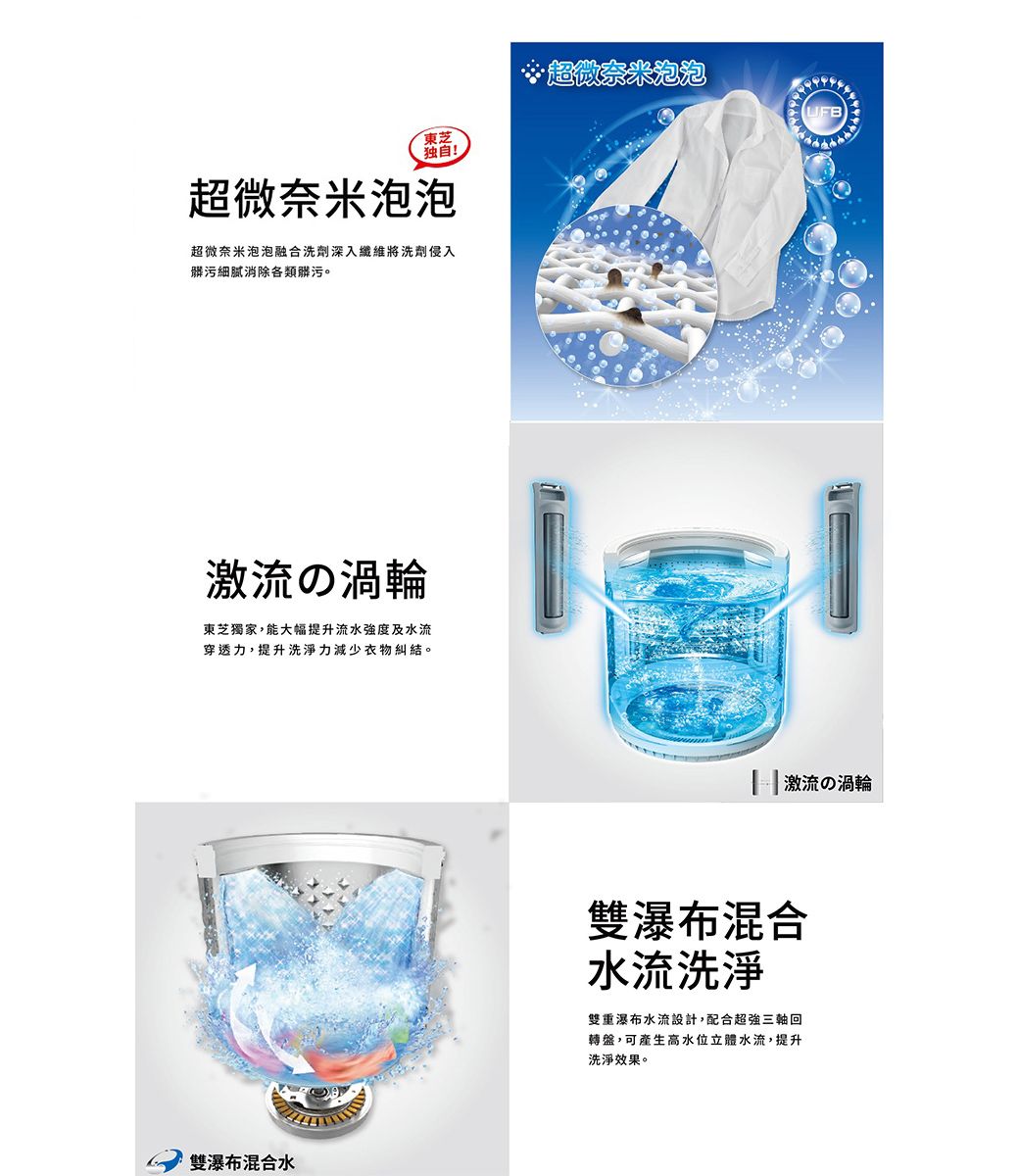 東芝独自!超微奈米泡泡超微奈米泡泡融合洗劑深入纖維將洗劑侵入髒污細膩消除各類髒污。激流の渦輪東芝獨家,能大幅提升流水強度及水流穿透力,提升洗淨力減少衣物糾結。雙瀑布混合水*超微奈米泡泡激流の渦輪雙瀑布混合水流洗淨雙重瀑布水流設計,配合超強三軸回轉盤,可產生高水位立體水流,提升洗淨效果。
