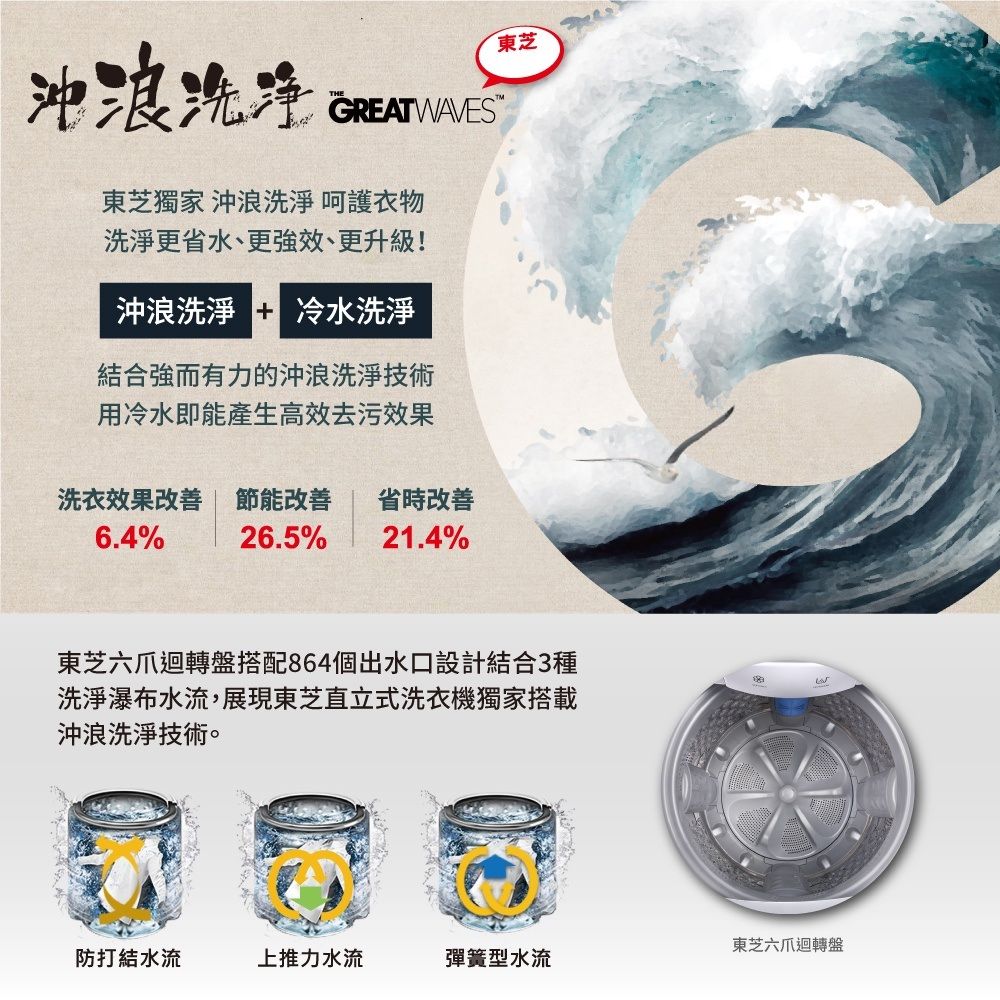 沖浪洗净GREATWAVES東芝獨家 沖浪洗淨 呵護衣物洗淨更省水、更強效、更升級!沖浪洗淨 冷水洗淨結合強而有力的沖浪洗淨技術用冷水即能產生高效去污效果洗衣效果改善 節能改善 省時改善6.4% 26.5%21.4%東芝東芝六爪迴轉盤搭配864個出水口設計結合3種洗淨瀑布水流,展現東芝直立式洗衣機獨家搭載沖浪洗淨技術。東芝六爪迴轉盤防打結水流上推力水流彈簧型水流