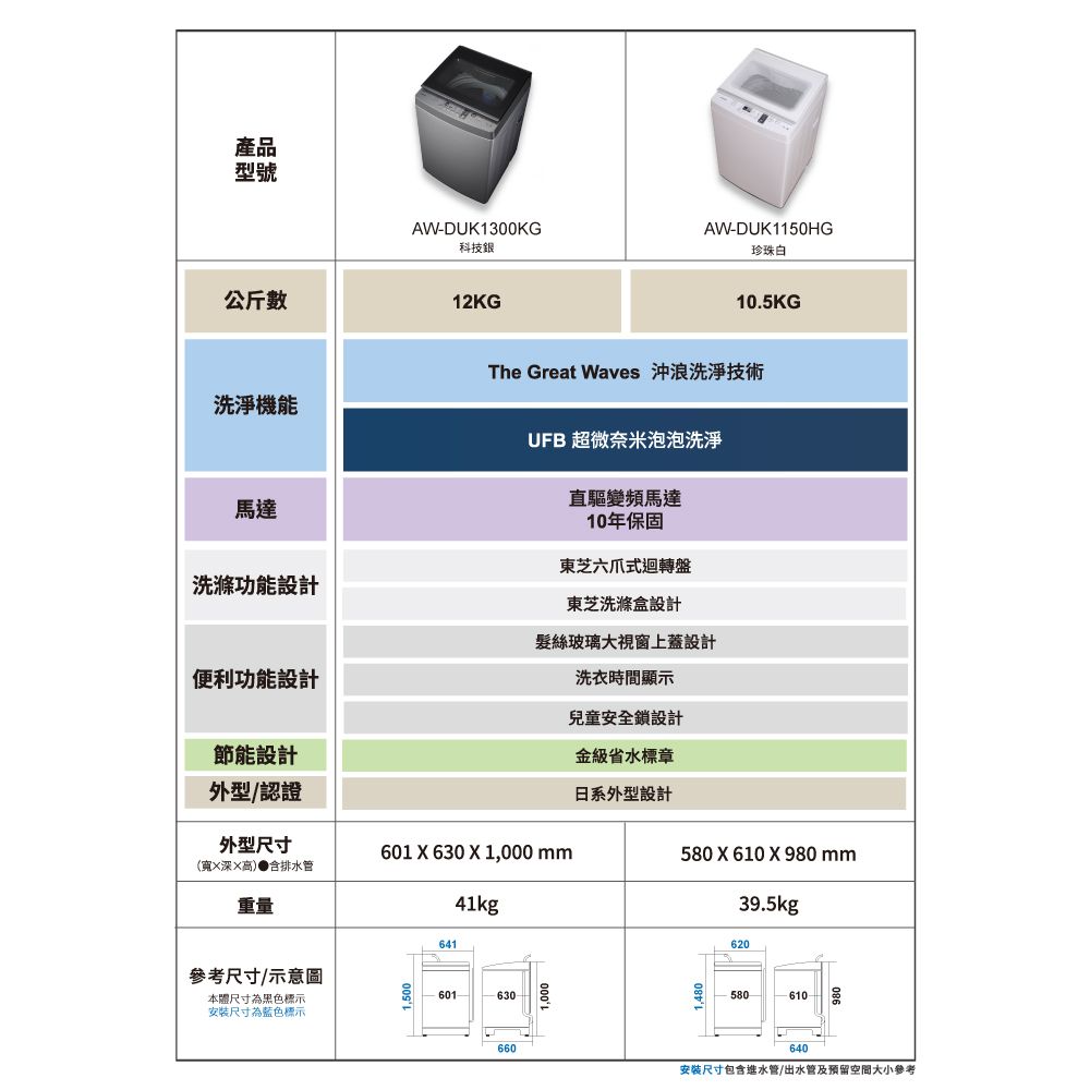 產品型號AW-DUK1300KG科技公斤12KGAW-DUK1150HG珍珠白10.5KG洗淨機能馬達洗滌功能設計便利功能設計The Great Waves 沖浪洗淨技術UFB 超微奈米泡泡洗淨直驅變頻馬達10年保固東芝六爪式迴轉盤東芝洗滌盒設計髮絲玻璃大視窗上蓋設計洗衣時間顯示兒童安全鎖設計節能設計外型/認證金級省水標章日系外型設計外型尺寸601 X 630 X 1,000 mm580 X 610 X 980 mm(寬×深×高)●排水管重量41kg39.5kg641參考尺寸/示意圖601-本體尺寸為黑色標示安装尺寸為藍色標示660620580640安装尺寸包含進水管/出水管及預留空間大小參考