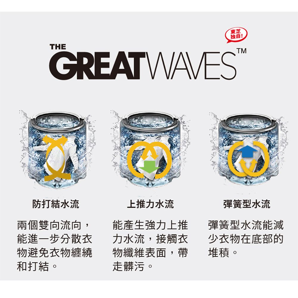 THE東芝独自TGREATWAVES M防水流兩個雙向流向,能進一步分散物避免衣物纏繞和打結。上推力水流能產生強力上推力水流,接觸衣物纖維表面,帶走髒污。彈簧型水流彈簧型水流能減少衣物在底部的堆積。