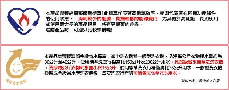 金省水單本產品榮獲經濟部節能標章!此標章代表著高能源效率,亦即代表著在同樣功能條件的使用狀態下,消耗較少的能源、負擔較低的能源費用,尤其對於高耗能、長期使用或使用壽命長的產品項目,將有更顯著的差異。選購產品時,可別只比較標價喔!本產品榮獲經濟部金級省水標章!家中洗衣機若一般型洗衣機,洗淨每公斤衣物耗水量約為30公升至40公升,使用標準洗衣行程需耗150公升200公升用水具金級省水標章之洗衣機,洗淨每公斤衣物耗水量小於15公升,使用標準洗衣行程僅消耗75公升用水。一般型洗衣機換裝成金級省水型洗衣機後,每次洗衣行程約可節省50%至75%用水。資料出處經濟部水利署
