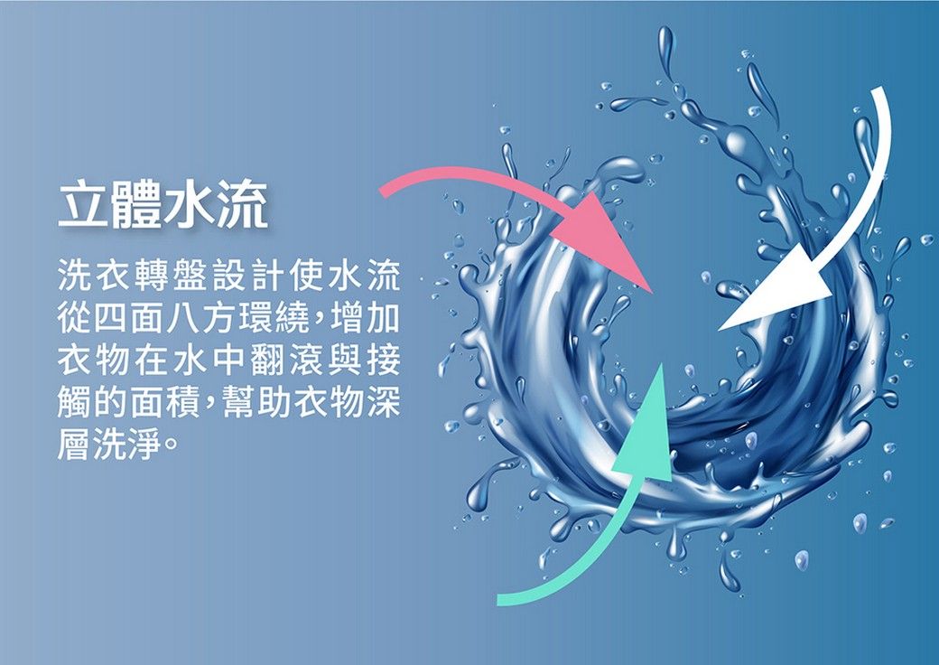 立體水流洗衣轉盤設計使水流從四面八方環繞,增加衣物在水中翻滾與接觸的面積,幫助衣物深層洗淨。