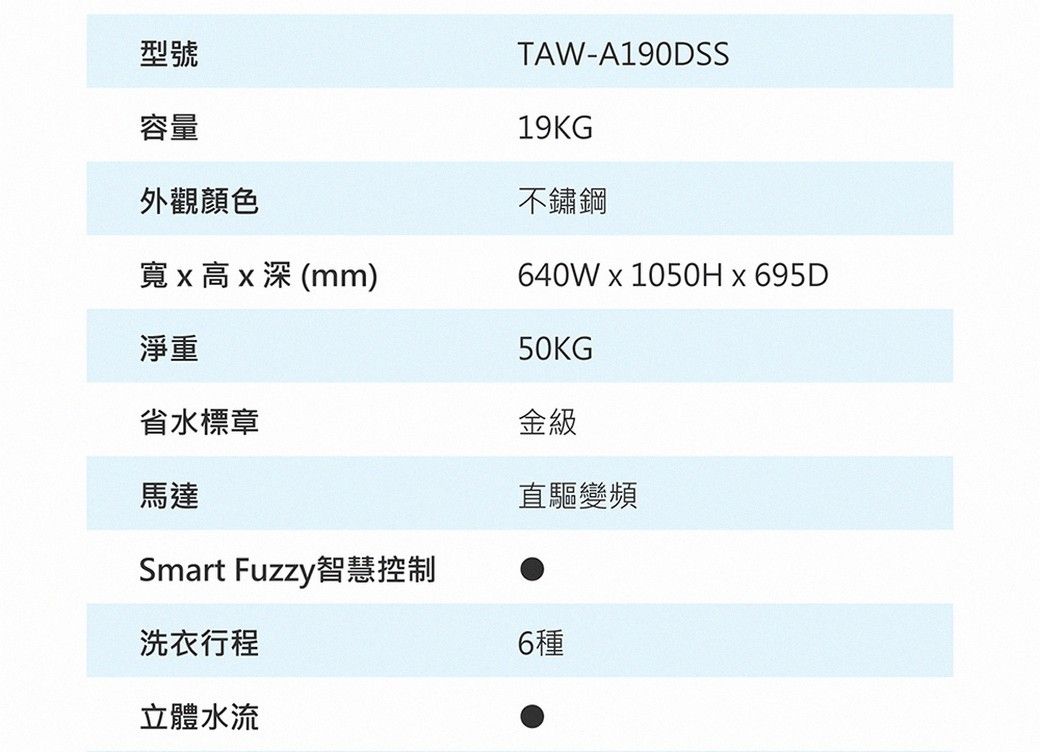 型號容量外觀顏色寬x高x深(mm)TAW-A190DSS19KG不鏽鋼640Wx1050Hx695D50KG淨重省水標章金級直驅變頻馬達Smart Fuzzy智慧控制洗衣行程立體水流6種