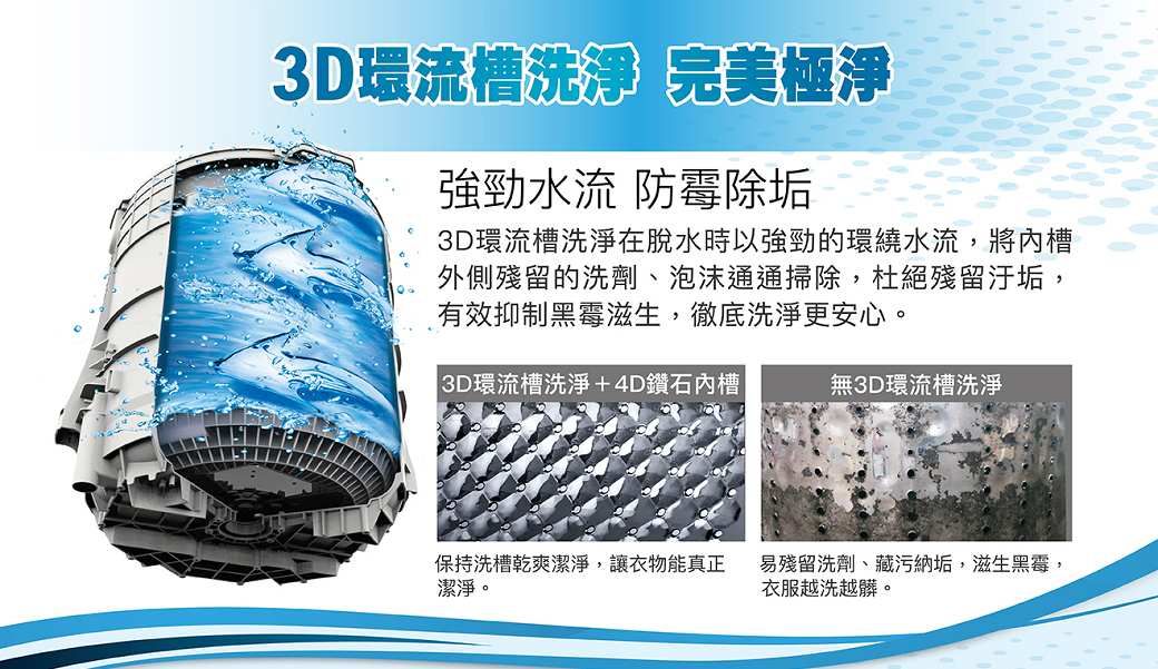 3D環流槽洗淨 完美極淨強勁水流 防霉除垢3D環流槽洗淨在脫水時以強勁的環繞水流,將槽外側殘留的洗劑、泡沫通通掃除,杜絕殘留汙垢,有效抑制黑霉滋生,徹底洗淨更安心。|3D環流槽洗淨+4D鑽石內槽無3D環流槽洗淨保持洗槽乾爽潔淨,讓衣物能真正潔淨。易殘留洗劑、藏污納垢,滋生黑霉,衣服越洗越髒。