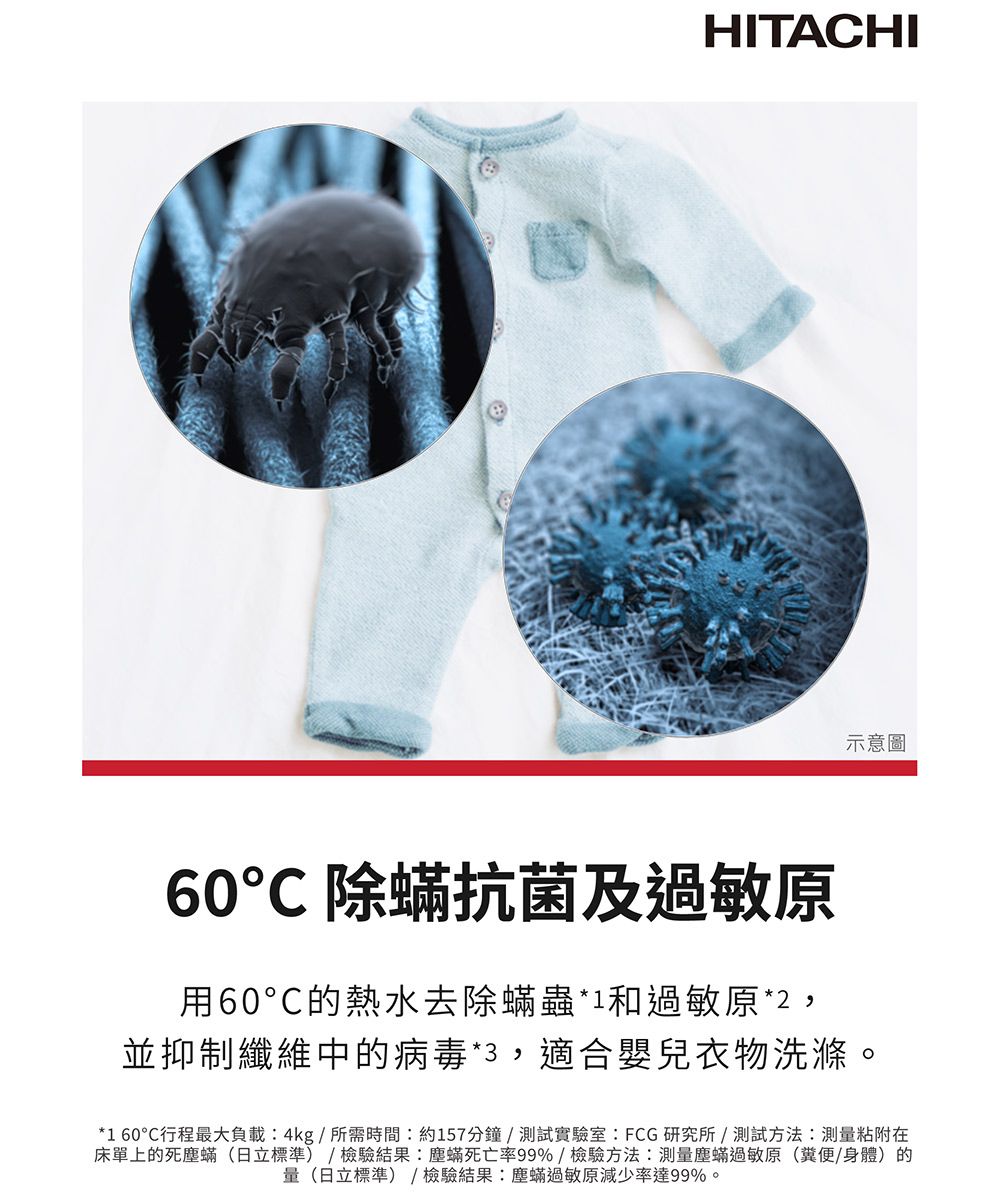 HITACHI示意圖60除蟎抗菌及過敏原用60的熱水去除蟎蟲和過敏原2,並抑制纖維中的病毒*3,適合嬰兒衣物洗滌。*160℃行程最大負載4kg/所需時間:約157分鐘/測試實驗室:FCG研究所/測試方法:測量粘附在床單上的死塵蟎(日立標準)/檢驗結果:塵蟎死亡率99%/檢驗方法:測量塵蟎過敏原(糞便/身體)的量(日立標準)/檢驗結果:塵蟎過敏原減少率達99%。