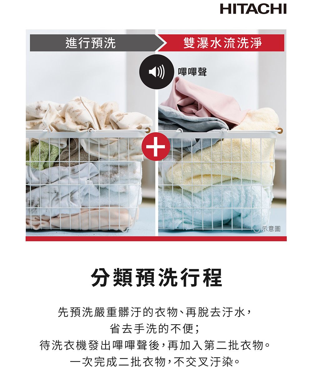 HITACHI進行預雙瀑水流洗淨+嗶嗶聲示意圖分類預洗行程先預洗嚴重髒汙的衣物、再脫去汙水,省去手洗的不便;待洗衣機發出嗶嗶聲後,再加入第二批衣物。一次完成二批衣物,不交叉汙染。