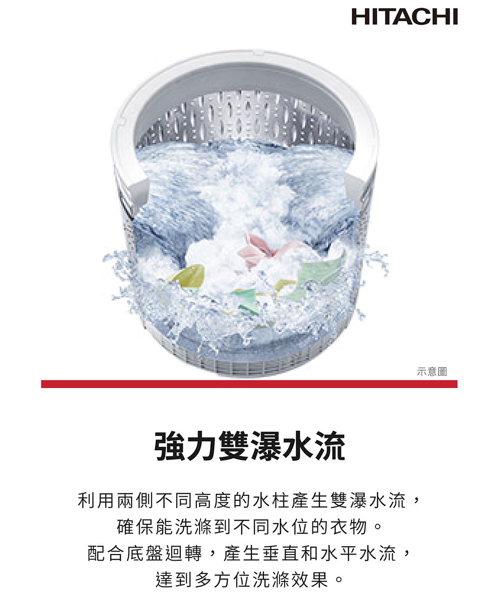 HITACHI強力雙瀑水流利用兩側不同高度的水柱產生雙瀑水流,確保能洗滌到不同水位的衣物。配合底盤迴轉,產生垂直和水平水流,達到多方位洗滌效果。示意圖