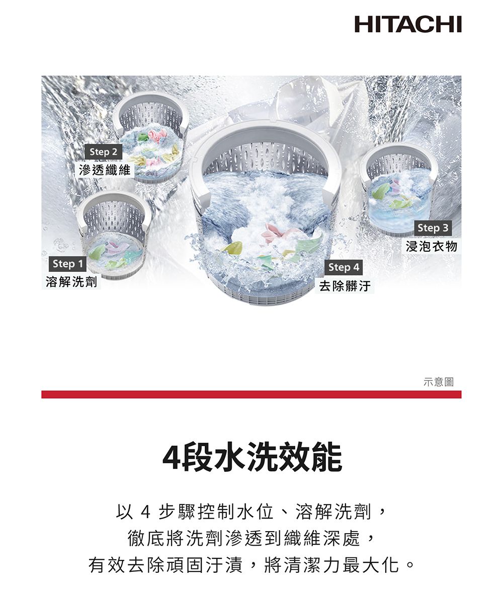 Step 1Step 2滲透纖維溶解洗劑HITACHIStep 4去除髒汙Step 3浸泡衣物4段水洗效能以4步驟控制水位、溶解洗劑,徹底將洗劑滲透到織維深處,有效去除頑固汙漬,將清潔力最大化。示意圖