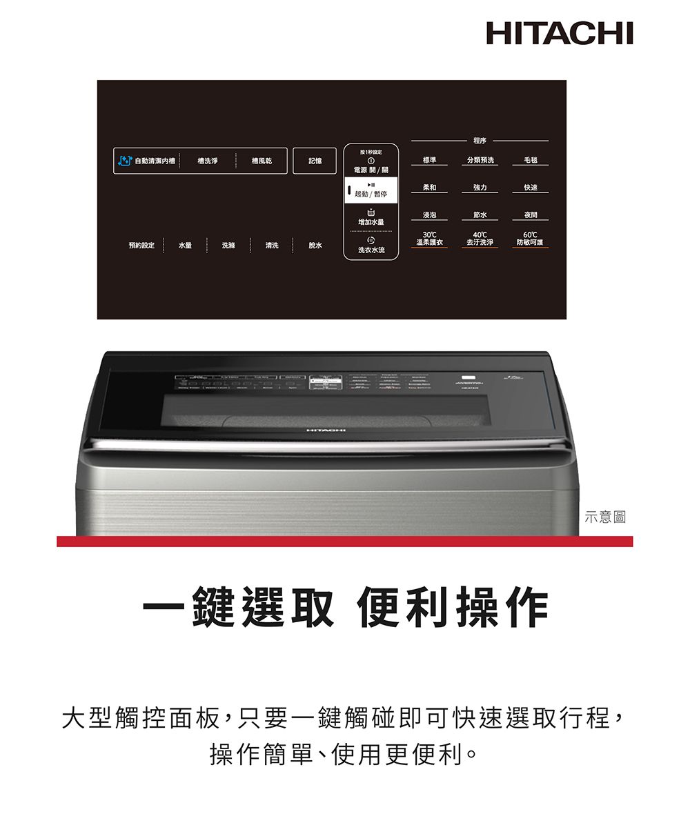 HITAHI程序清潔 洗淨槽風乾記憶按1秒標準分類预洗毛毯電源/關 起動/暫停柔和強力快速浸泡夜間增加水量30溫柔護衣40C去汙洗淨60C防敏呵護預約設定水量洗滌清洗脫水洗衣水流一鍵選取 便利操作示意圖大型觸控面板,只要一鍵觸碰即可快速選取行程,操作簡單、使用更便利。