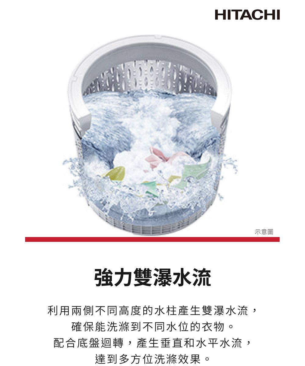 HITACHI強力雙瀑水流利用兩側不同高度的水柱產生雙瀑水流,確保能洗滌到不同水位的衣物。配合底盤迴轉,產生垂直和水平水流,達到多方位洗滌效果。示意圖