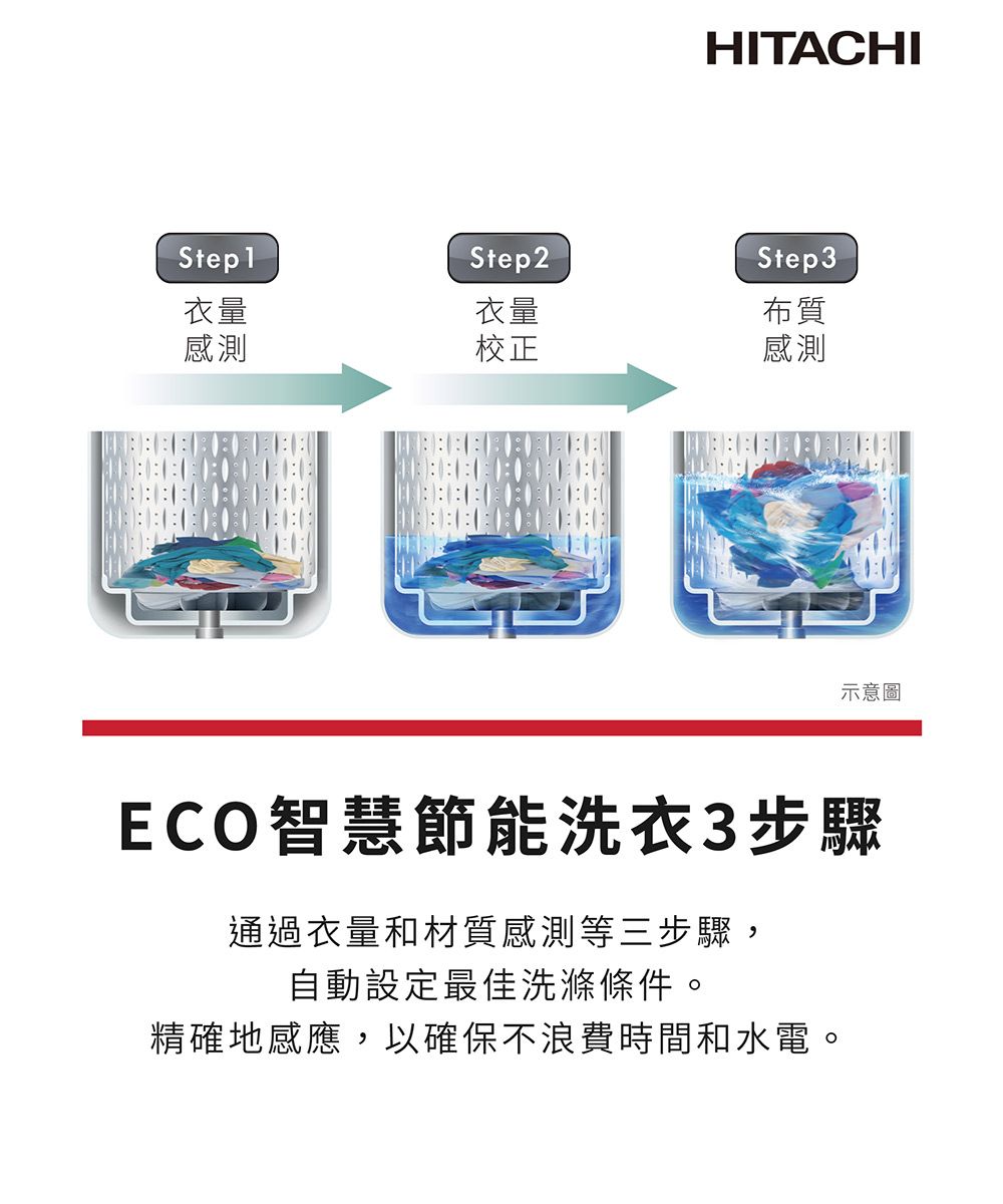 Step1Step2衣量衣量感測校正HITACHIStep3布質感測示意圖ECO智慧節能洗衣3步驟通過衣量和材質感測等三步驟,自動設定最佳洗滌條件。精確地感應,以確保不浪費時間和水電