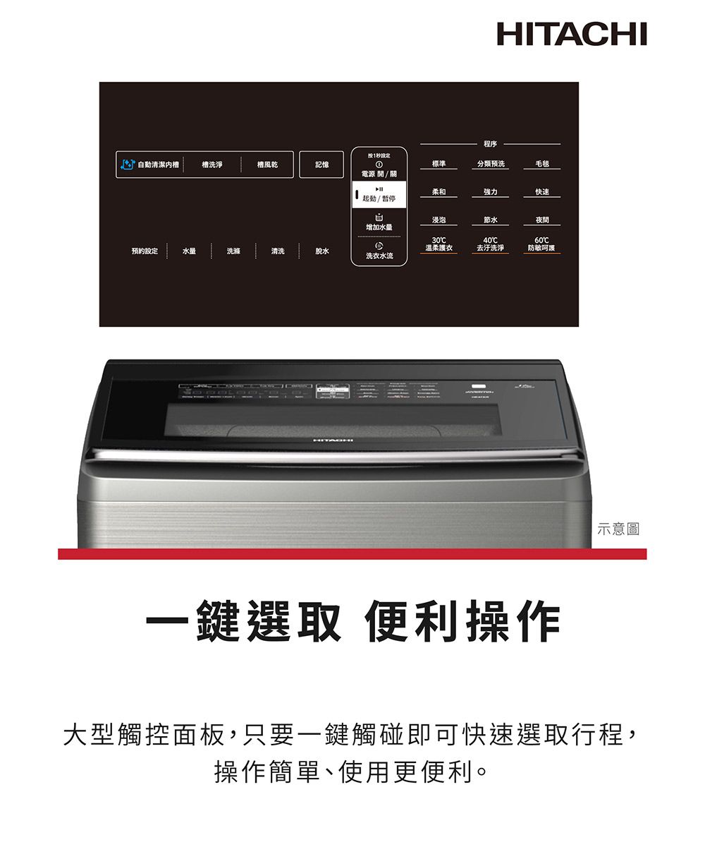 HITAHI程序清潔 洗淨槽風乾記憶按1秒標準分類预洗毛毯電源/關 起動/暫停柔和強力快速浸泡夜間增加水量30溫柔護衣40C去汙洗淨60C防敏呵護預約設定水量洗滌清洗脫水洗衣水流一鍵選取 便利操作示意圖大型觸控面板,只要一鍵觸碰即可快速選取行程,操作簡單、使用更便利。