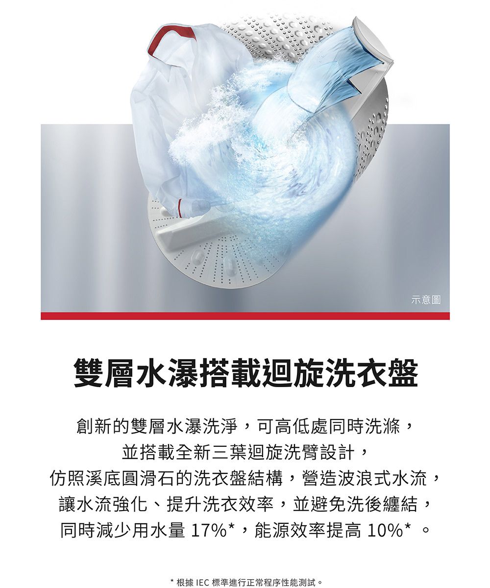 示意圖雙層水瀑搭載迴旋洗衣盤創新的雙層水瀑洗淨,可高低處同時洗滌,並搭載全新三葉迴旋洗臂設計,仿照溪底圓滑石的洗衣盤結構,營造波浪式水流,讓水流強化、提升洗衣效率,並避免洗後纏結,同時減少用水量17%*,能源效率提高10%*根據IEC標準進行正常程序性能測試。