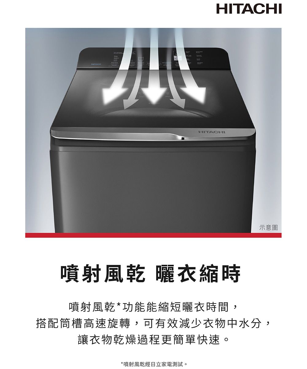 HITACHIHITACHI示意圖噴射風乾 衣縮時噴射風乾*功能能縮短曬衣時間,搭配筒槽高速旋轉,可有效減少衣物中水分,讓衣物乾燥過程更簡單快速。*噴射風乾經日立家電測試。