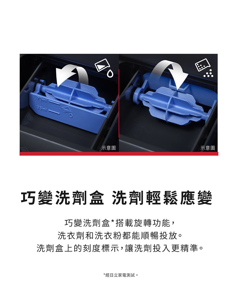 70mi35ml示意圖示意圖巧變洗劑盒 洗劑輕鬆應變巧變洗劑盒*搭載旋轉功能,洗衣劑和洗衣粉都能順暢投放。洗劑盒上的刻度標示,讓洗劑投入更精準。*經日立家電測試。