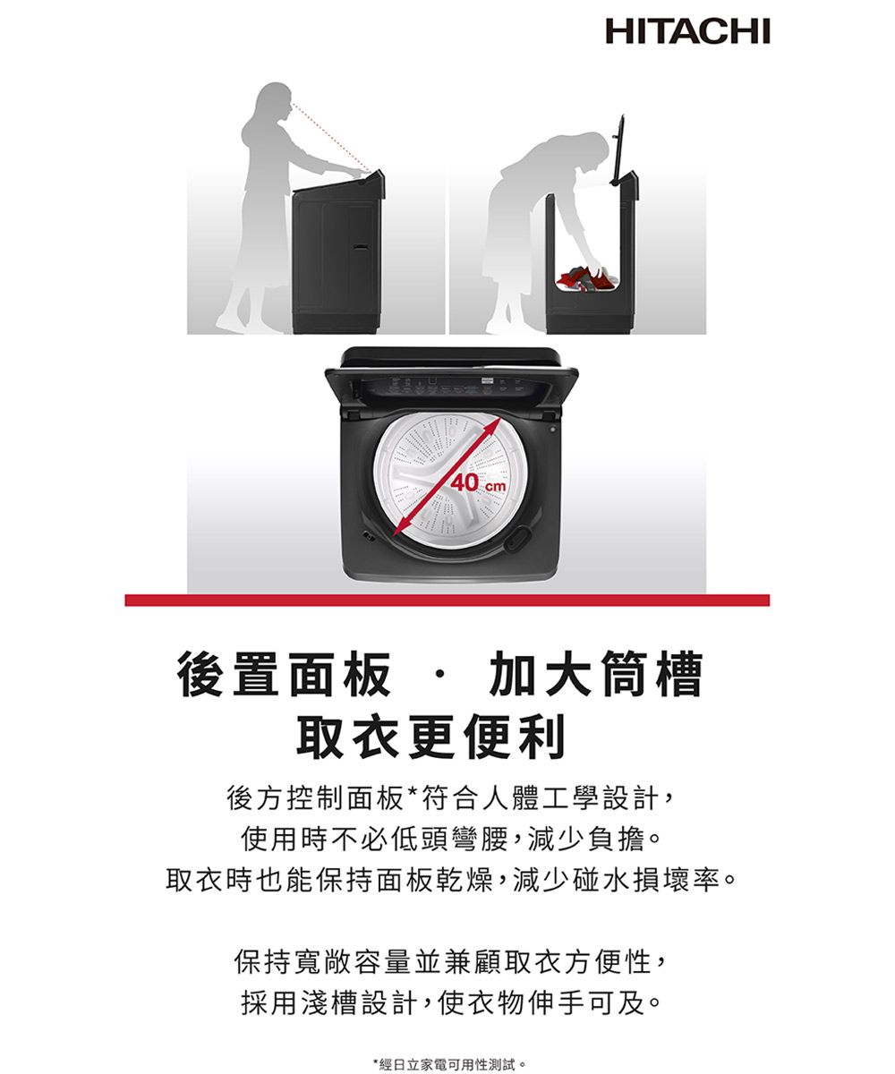 40HITACHI後置面板  加大筒槽取衣更便利後方控制面板*符合人體工學設計,使用時不必低頭彎腰,減少負擔。取衣時也能保持面板乾燥,減少碰水損壞率。保持寬敞容量並兼顧取衣方便性,採用淺槽設計,使衣物伸手可及。*經日立家電可用性測試。