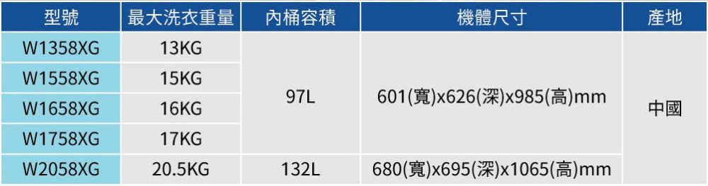 型號最大洗衣重量內桶容積機體尺寸產地W1358XG13KGW1558XG15KG97L601()x626(深)x985(高)mmW1658XG16KG中國W1758XG17KGW2058XG20.5KG132L680(寬)x695(深)x1065(高)mm