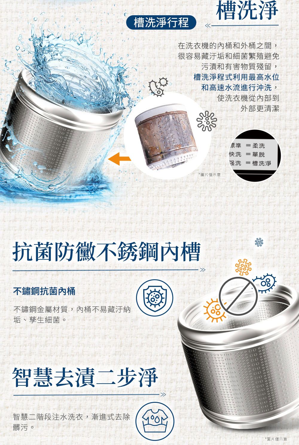 槽洗淨槽洗淨行程在洗衣機的內桶和外桶之間,很容易藏汙垢和細菌繁殖避免污漬和有害物質殘留,槽洗淨程式利用最高水位和高速水流進行沖洗,使洗衣機從內部到外部更清潔抗菌防黴不銹鋼內槽不鏽鋼抗菌內桶不鏽鋼金屬材質,內桶不易藏汙納垢、孳生細菌。準柔洗快洗單洗槽洗淨*圖片僅示意智慧去漬二步淨智慧二階段注水洗衣,漸進式去除髒污。*圖片僅示意
