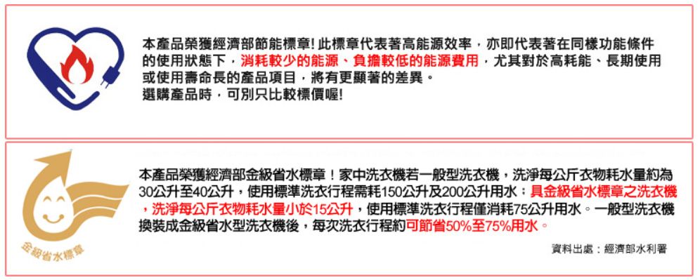 水本產品榮獲經濟部節能標章!此標章代表著高能源效率,亦即代表著在同樣功能條件的使用狀態下,消耗較少的能源、負擔較低的能源費用,尤其對於高耗能、長期使用或使用壽命長的產品項目,將有更顯著的差異。選購產品時,可別只比較標價喔!本產品榮獲經濟部金級省水標章!家中洗衣機若一般型洗衣機,洗淨每公斤衣物耗水量約為30公升至40公升,使用標準洗衣行程需耗150公升及200公升用水:具金級省水標章之洗衣機,洗淨每公斤衣物耗水量小於15公升,使用標準洗衣行程僅消耗75公升用水。一般型洗衣機換裝成金級省水型洗衣機後,每次洗衣行程約可節省50%至75%用水。資料出處:經濟部水利署