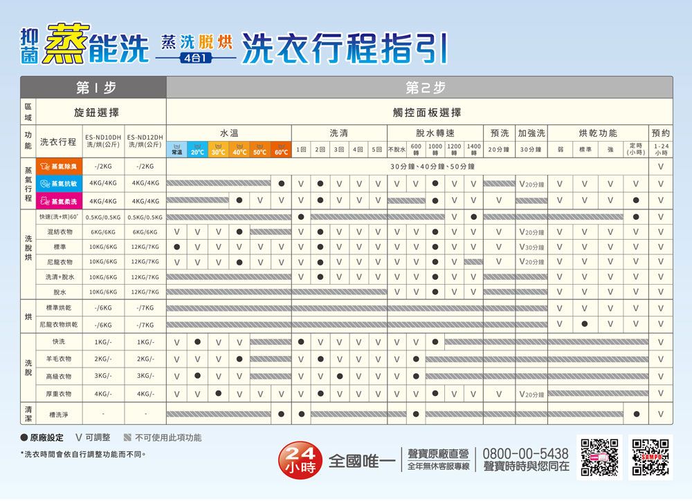 能洗衣行程指引第旋鈕選擇第步觸控面板選擇水溫洗清脫水速預洗加強洗乾功能預約洗衣行程 洗/烘公斤) 洗/烘(公斤)ESND10DH ESND12DH20 30 0   1 2 3  轉 轉4  不水  1000 1200 1400 20分鐘 30分鐘標準定時(小時)小時 /2KG/2KG30分鐘、40分鐘、50分鐘蒸氣抗敏4KG/4KG 4KG/4KG   20分鐘蒸氣柔洗4KG/4KG 4KG/4KG 快速(洗+60° 05KG/05KG 0.5KG/0.5KG烘衣物 6KG/6KG標準尼龍衣物6KG/6KG 10KG/6KG 12KG/7KG10KG/6KG    20分鐘         30分鐘12KG/7KG  20分鐘洗清+脫水10KG/6KG12KG/7KG   脫水10KG/6KG 12KG/7KG  標準烘乾/6KG/7KG烘尼龍衣物烘乾/6KG-/7KG快洗1KG/-1KG/-羊毛衣物2KG/-2KG/-.  vv.脫衣物3KG/-3KG/-厚重衣物4KG/-4KG/- VV20分鐘V清槽洗淨V原廠設定 V 可調整不可使用此項功能*洗衣時間會依自行調整功能而不同。24小時全國唯一聲寶原廠直營 | 0800-00-5438全年無休客服專線 聲寶時時與您同在